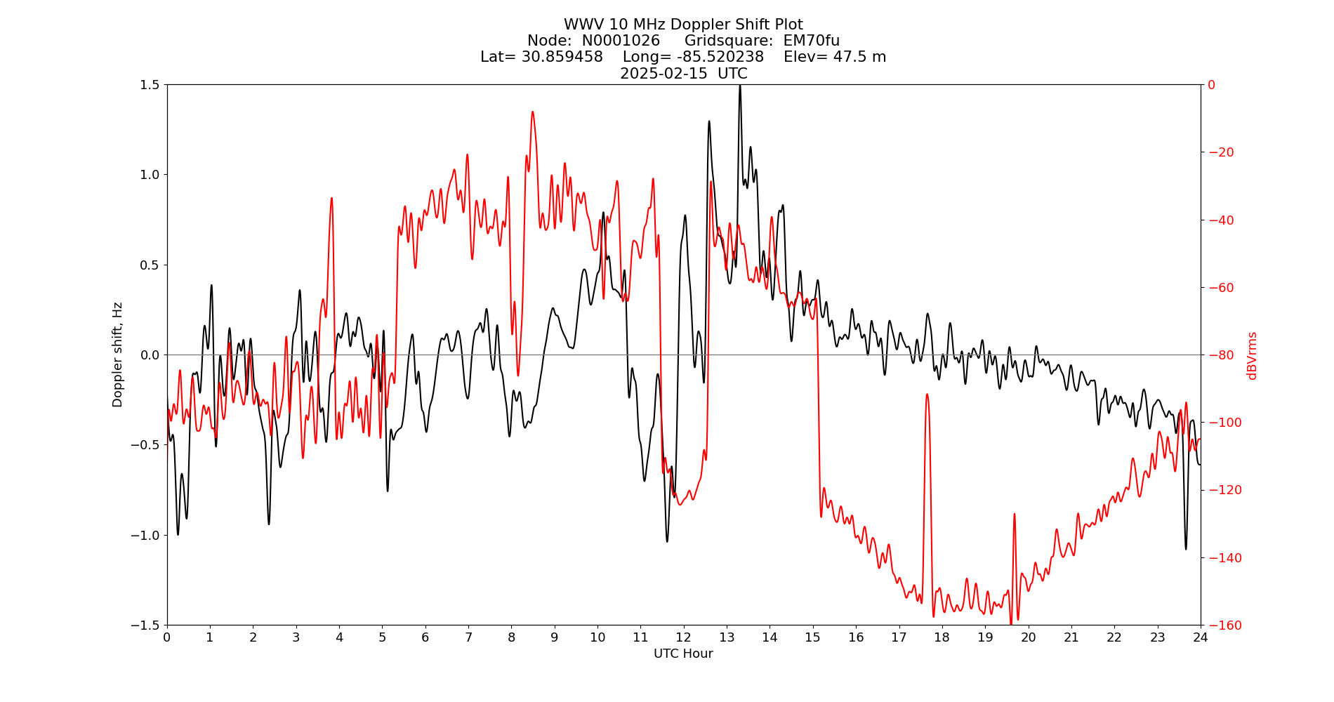 Graph for Observation Unavailable