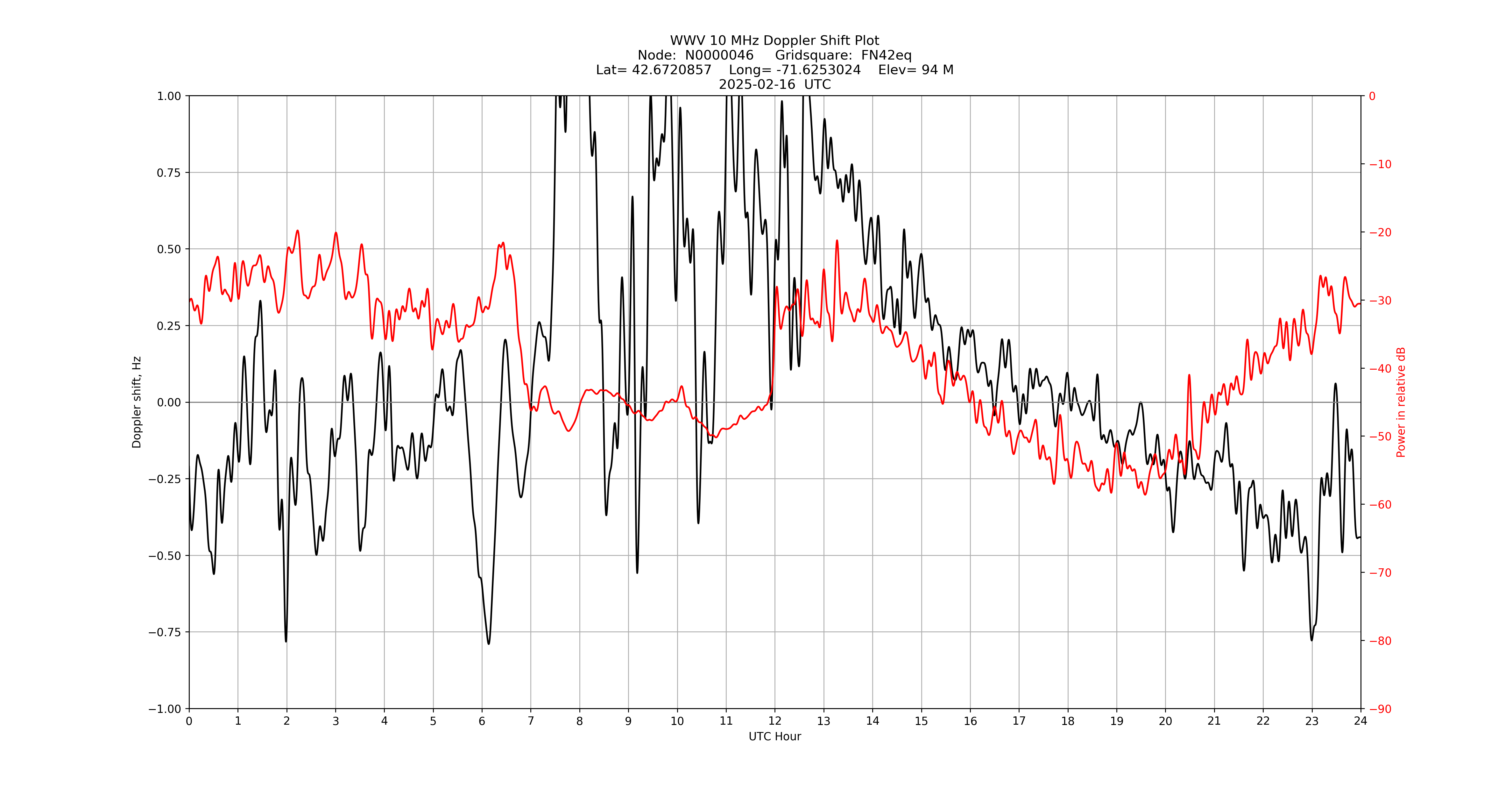 Graph for Observation Unavailable