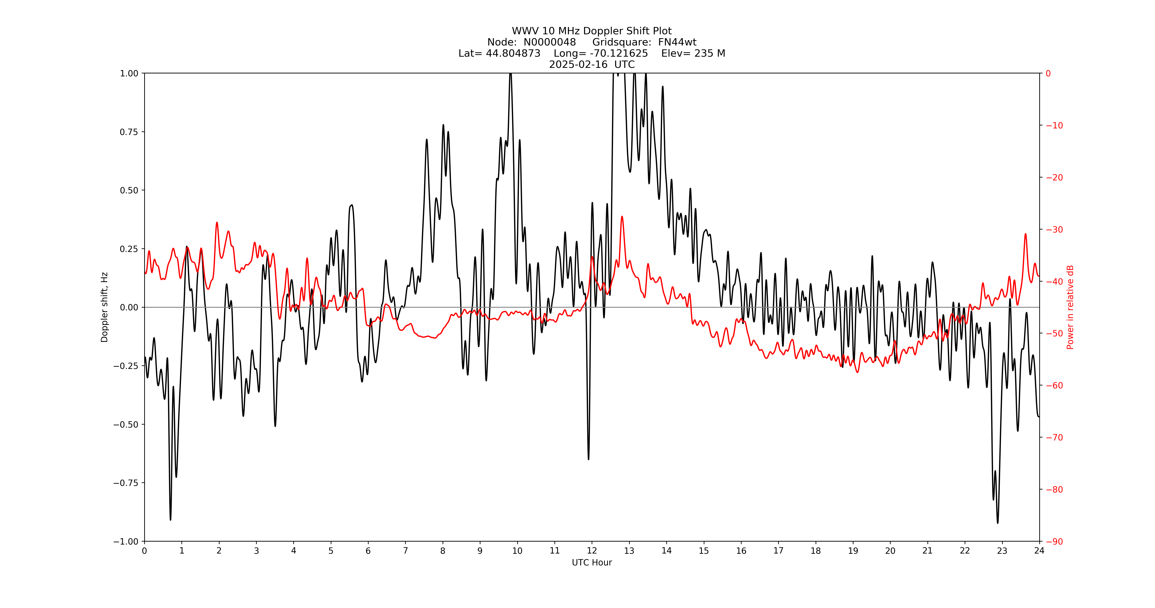 Graph for Observation Unavailable