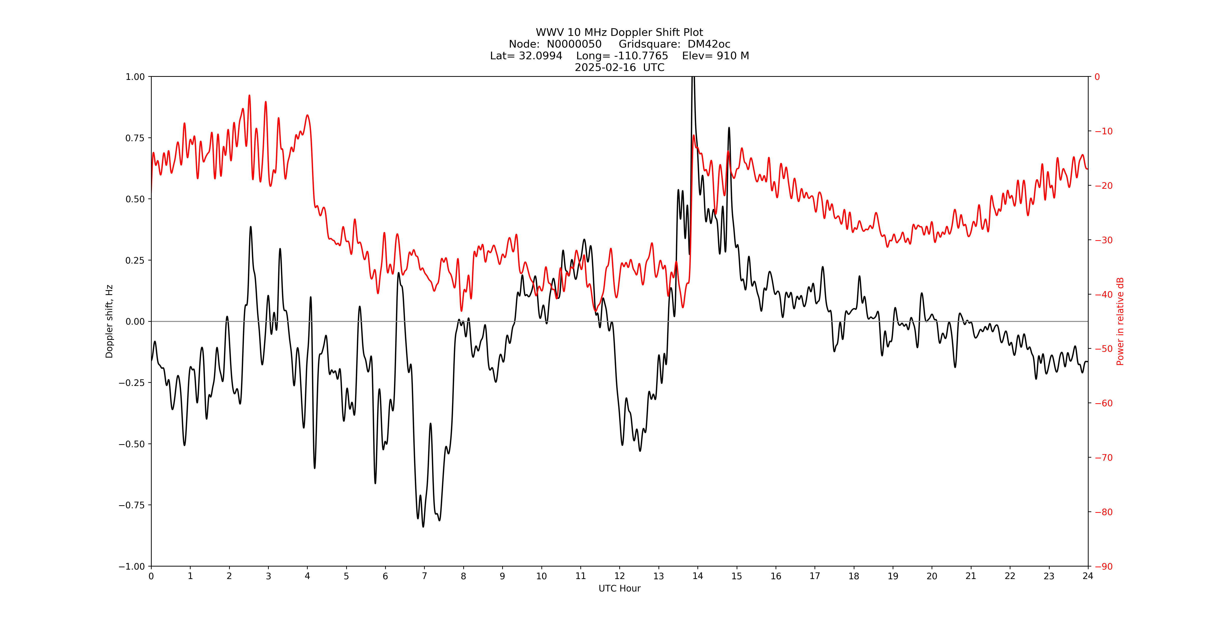 Graph for Observation Unavailable