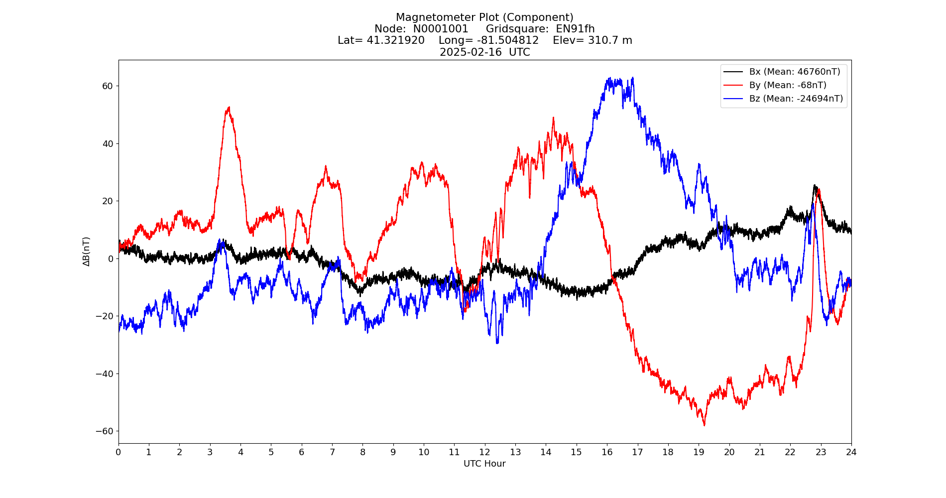 Graph for Observation Unavailable