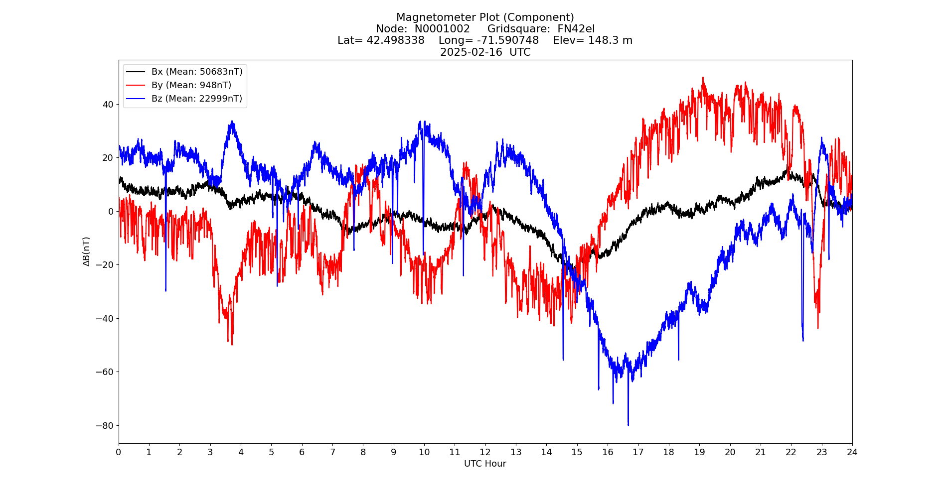 Graph for Observation Unavailable
