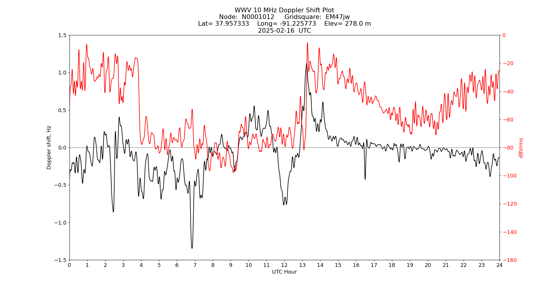 Graph for Observation Unavailable