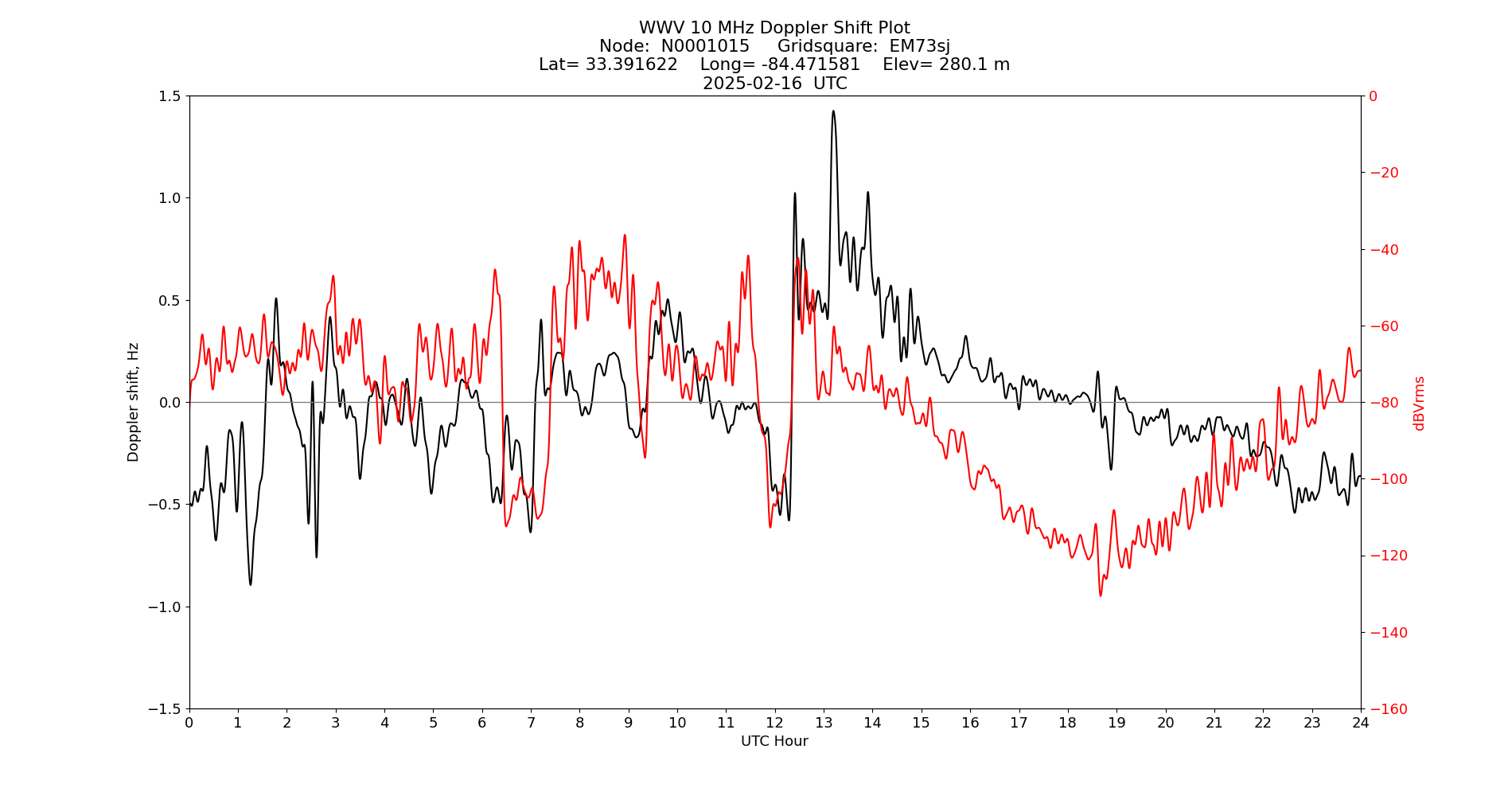 Graph for Observation Unavailable