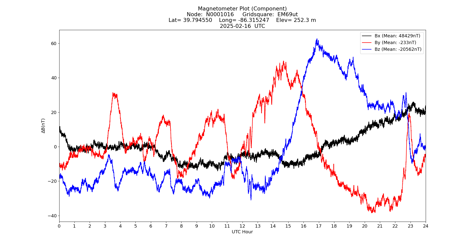 Graph for Observation Unavailable