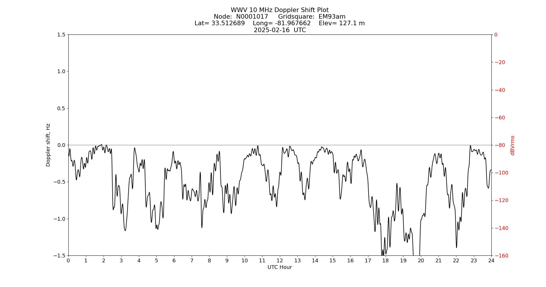 Graph for Observation Unavailable