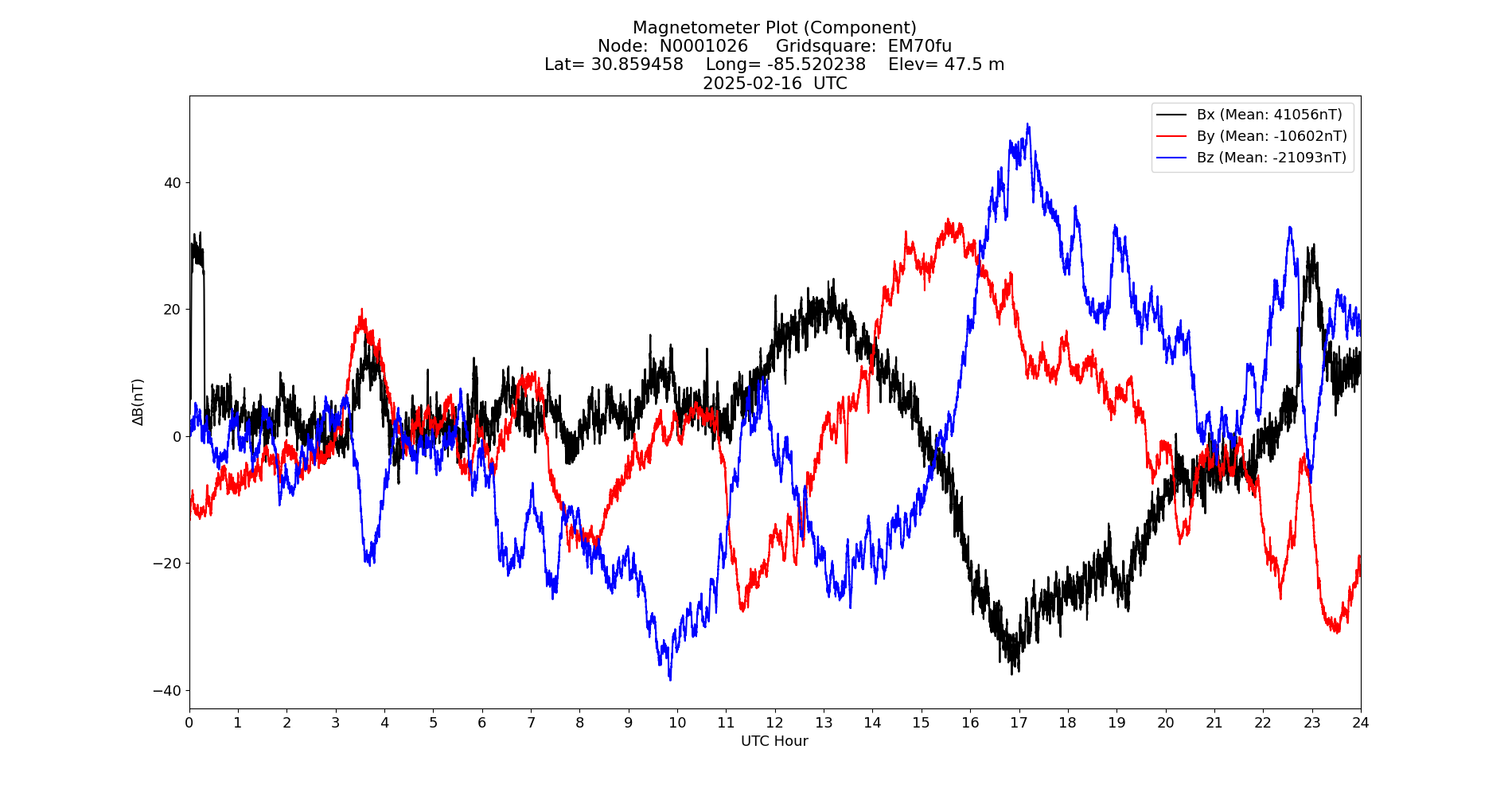 Graph for Observation Unavailable