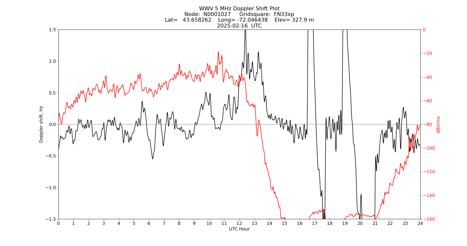 Graph for Observation Unavailable
