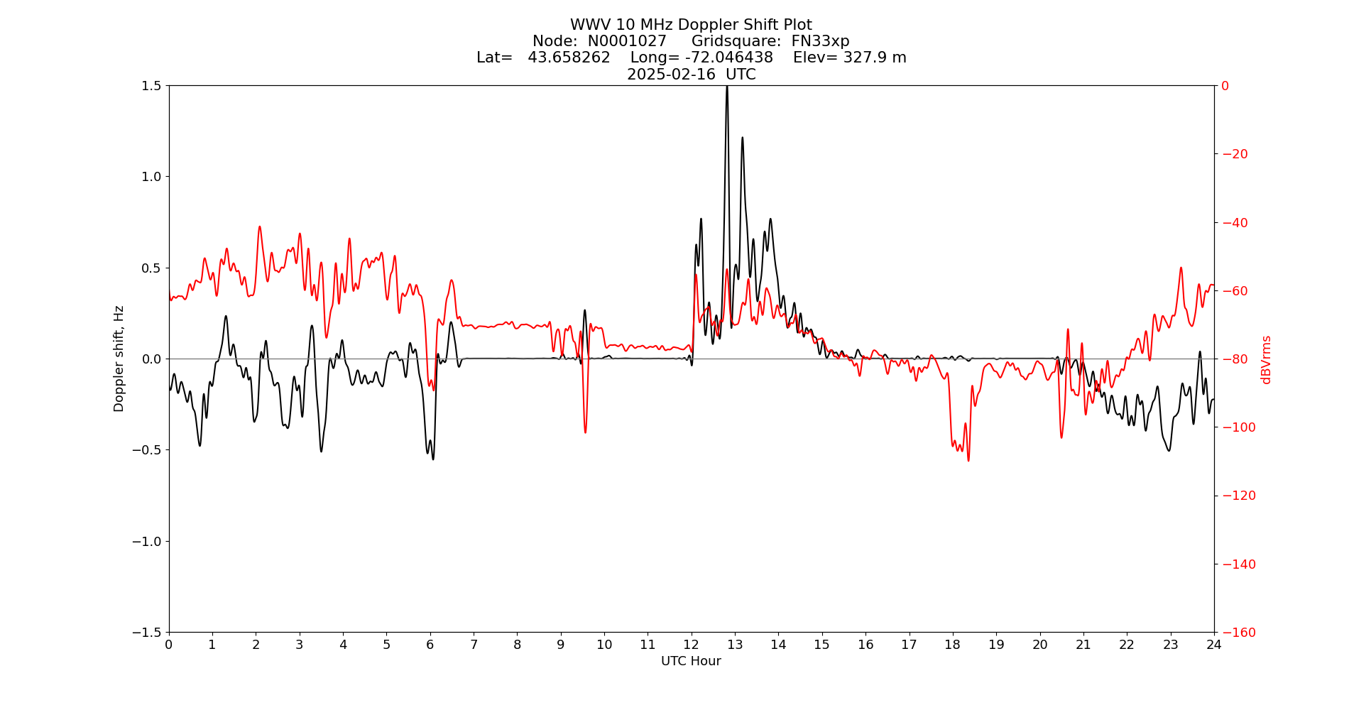 Graph for Observation Unavailable