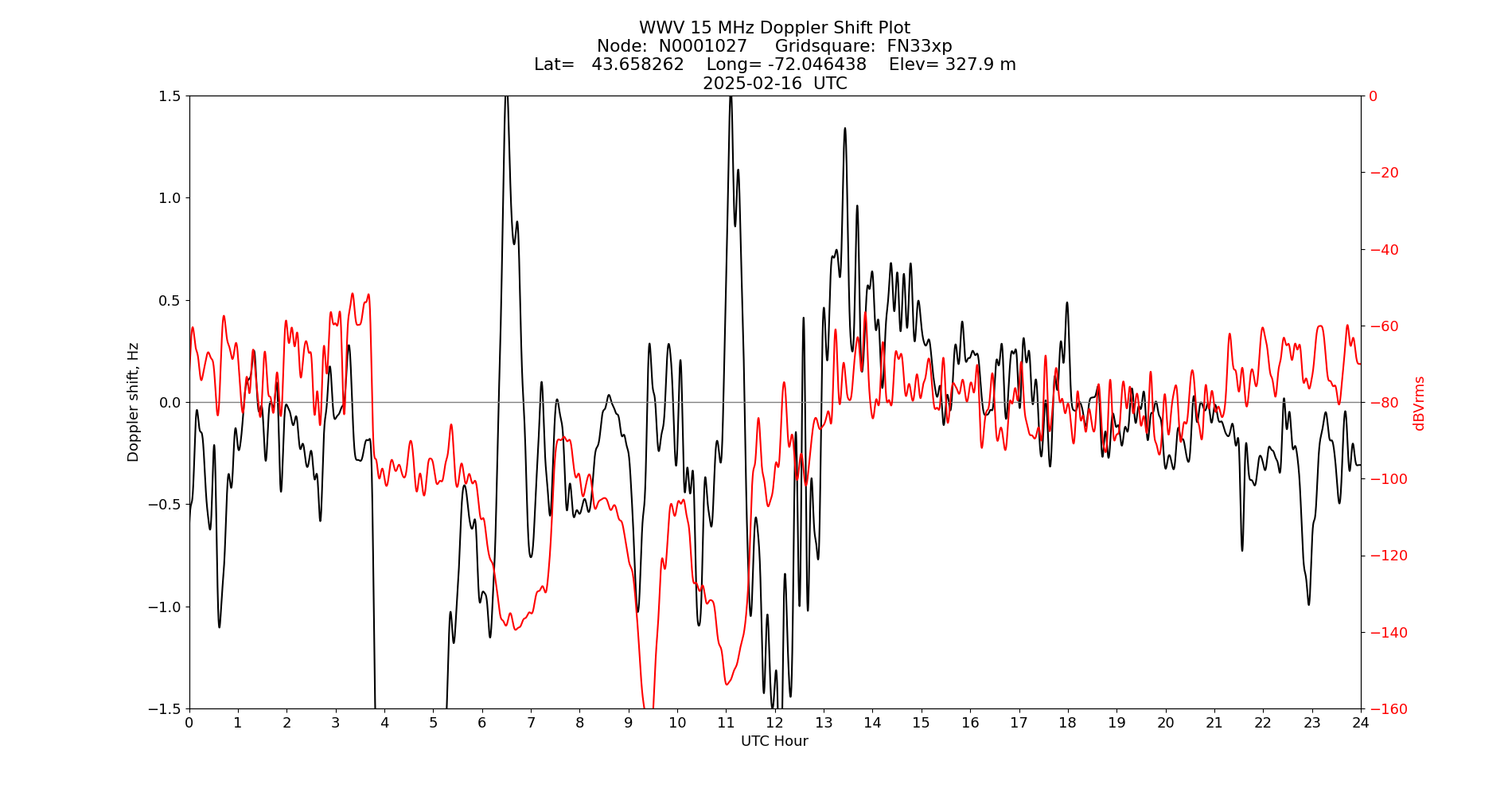 Graph for Observation Unavailable