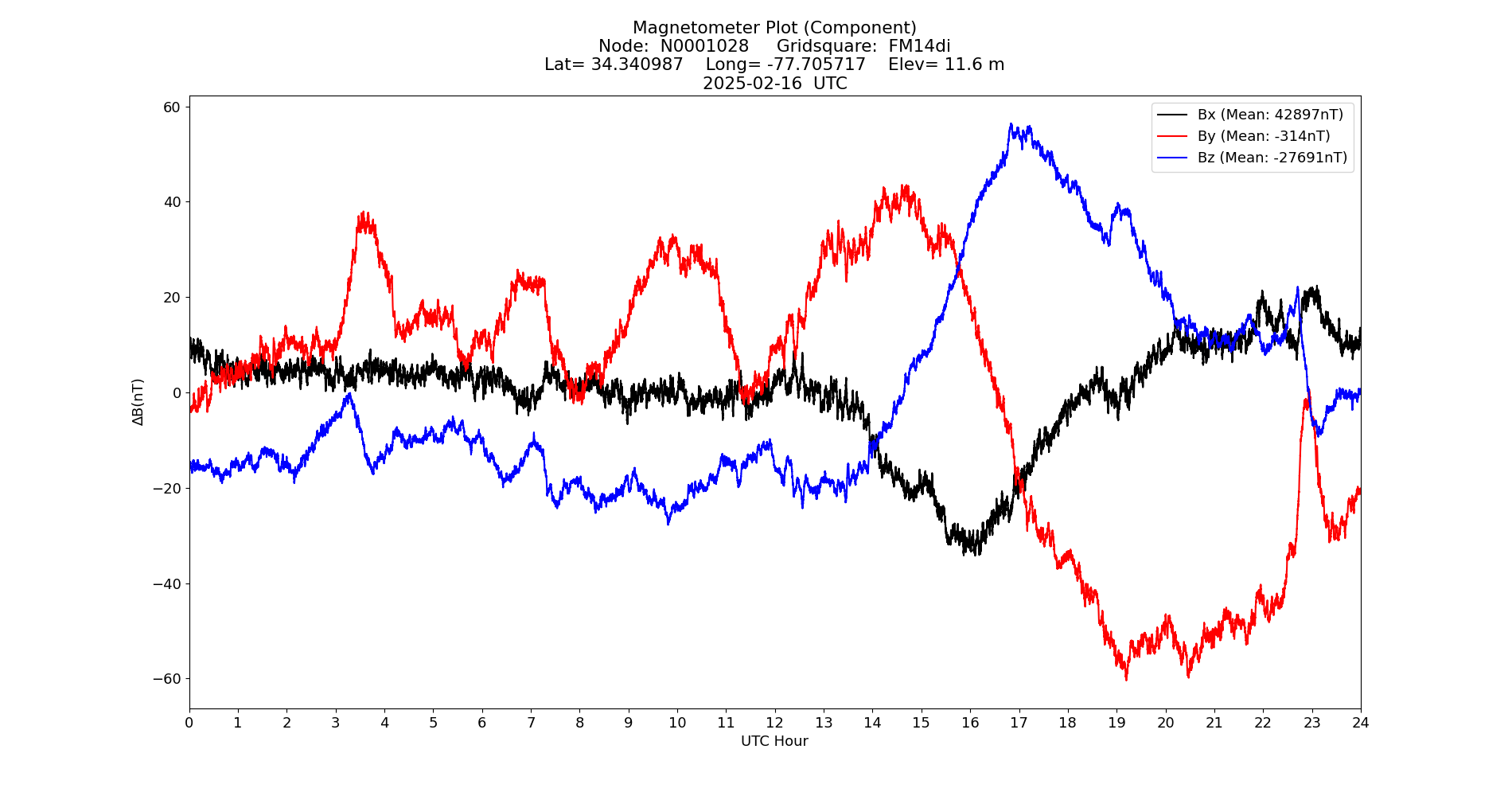 Graph for Observation Unavailable