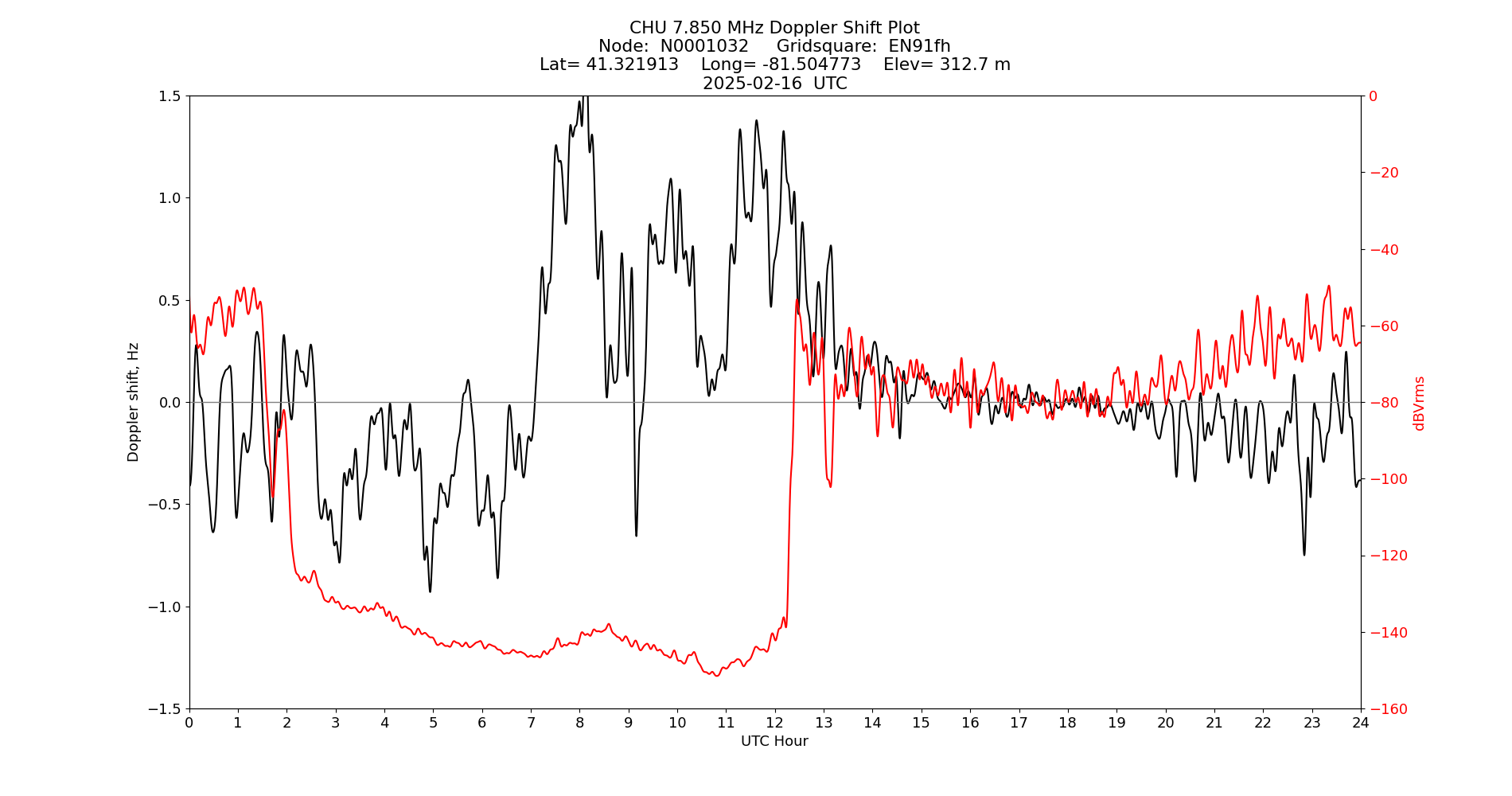 Graph for Observation Unavailable