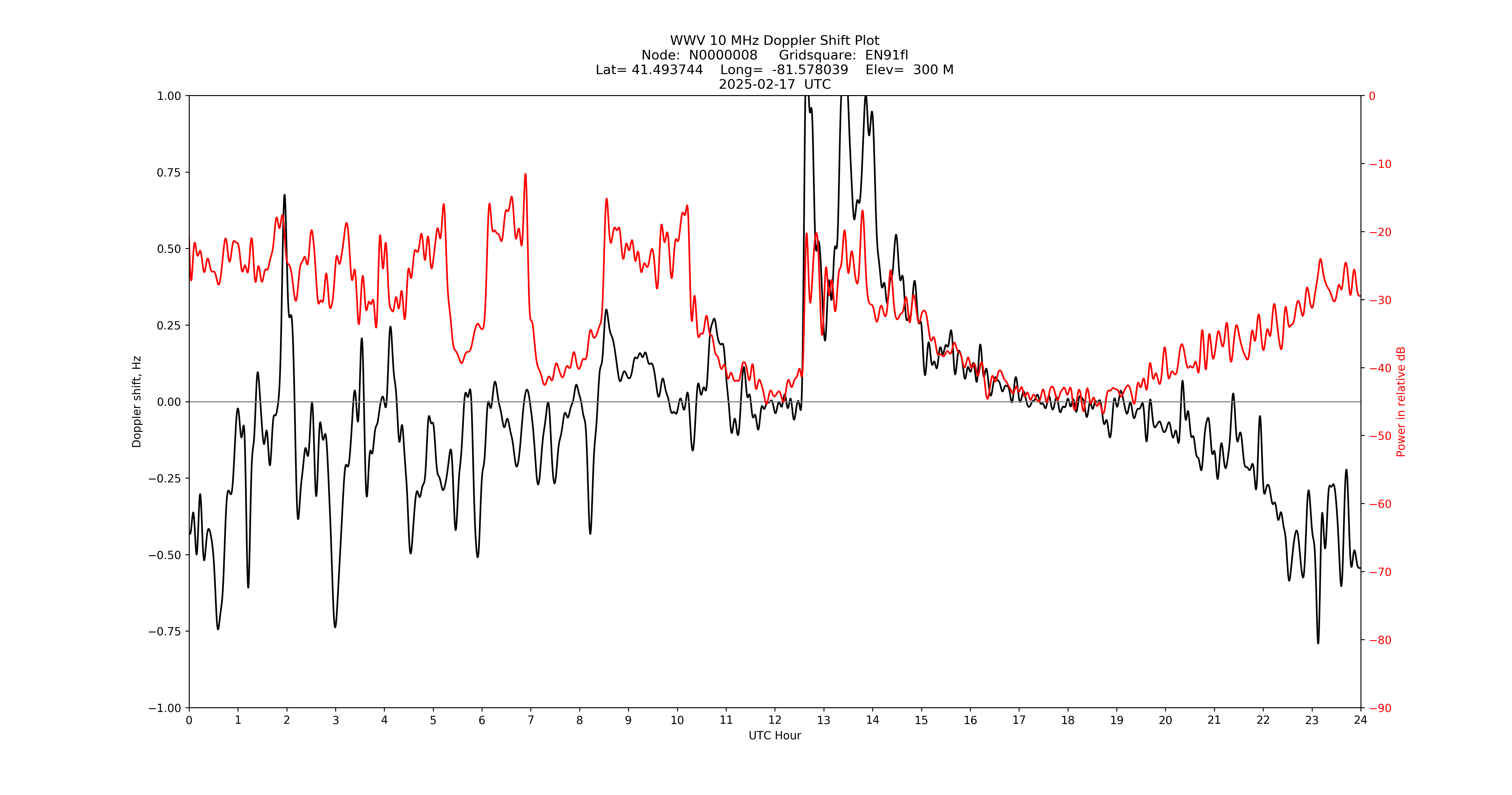 Graph for Observation Unavailable