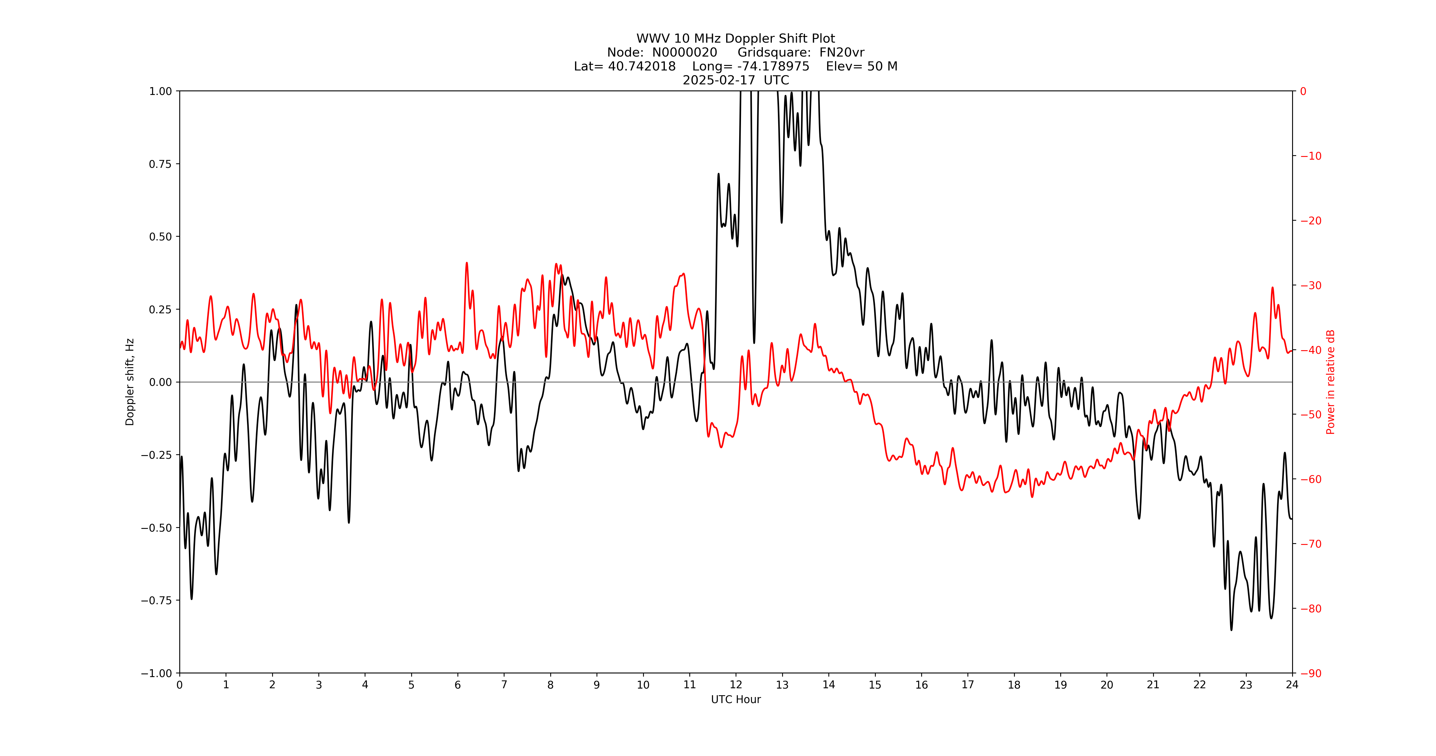 Graph for Observation Unavailable
