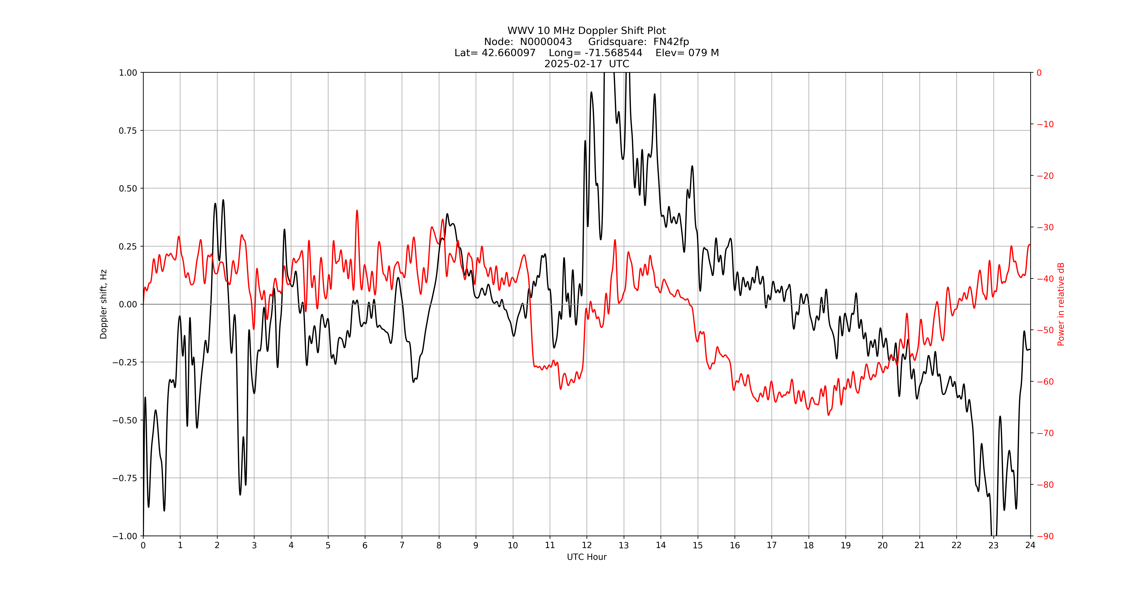 Graph for Observation Unavailable