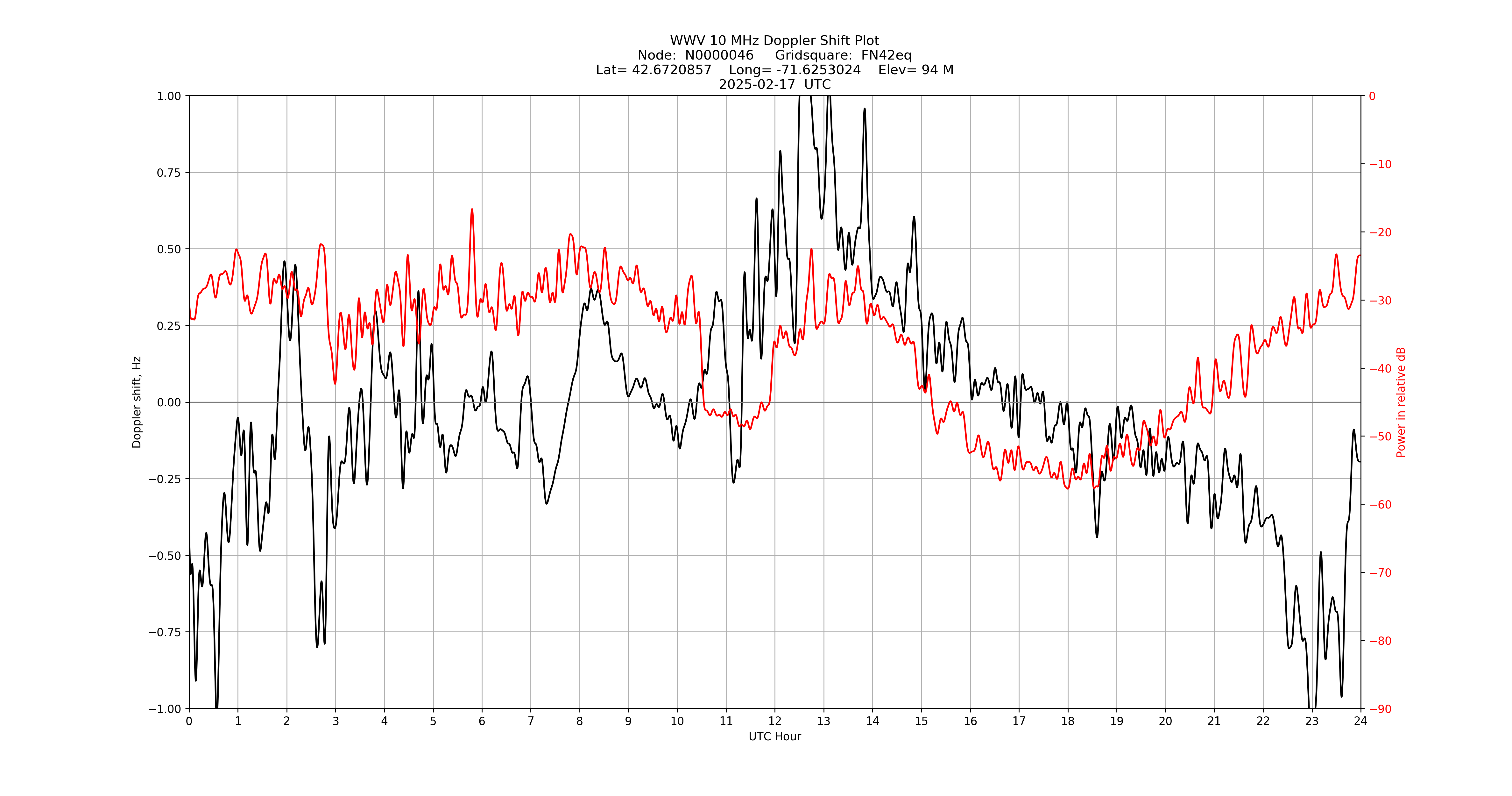 Graph for Observation Unavailable