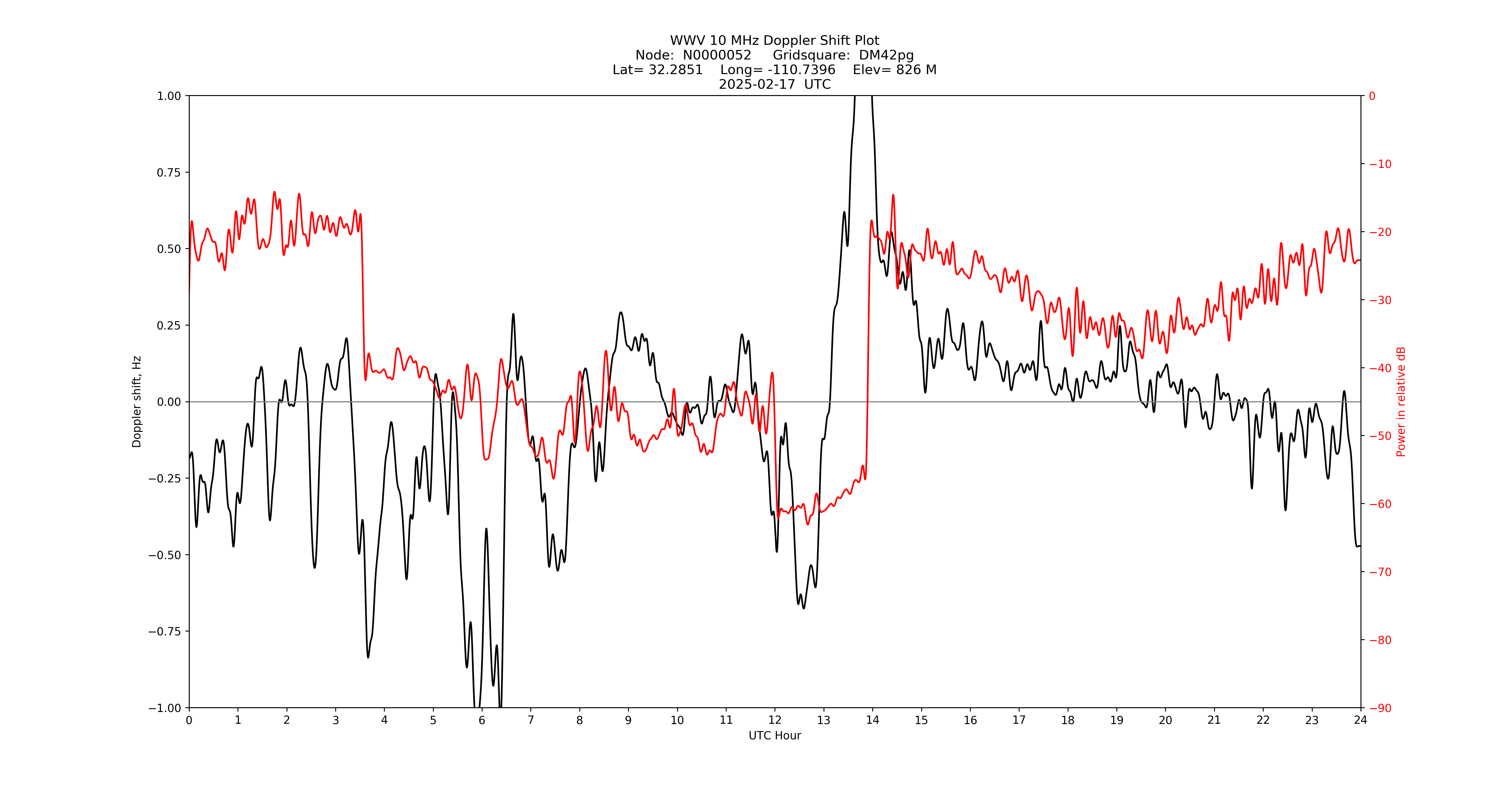 Graph for Observation Unavailable