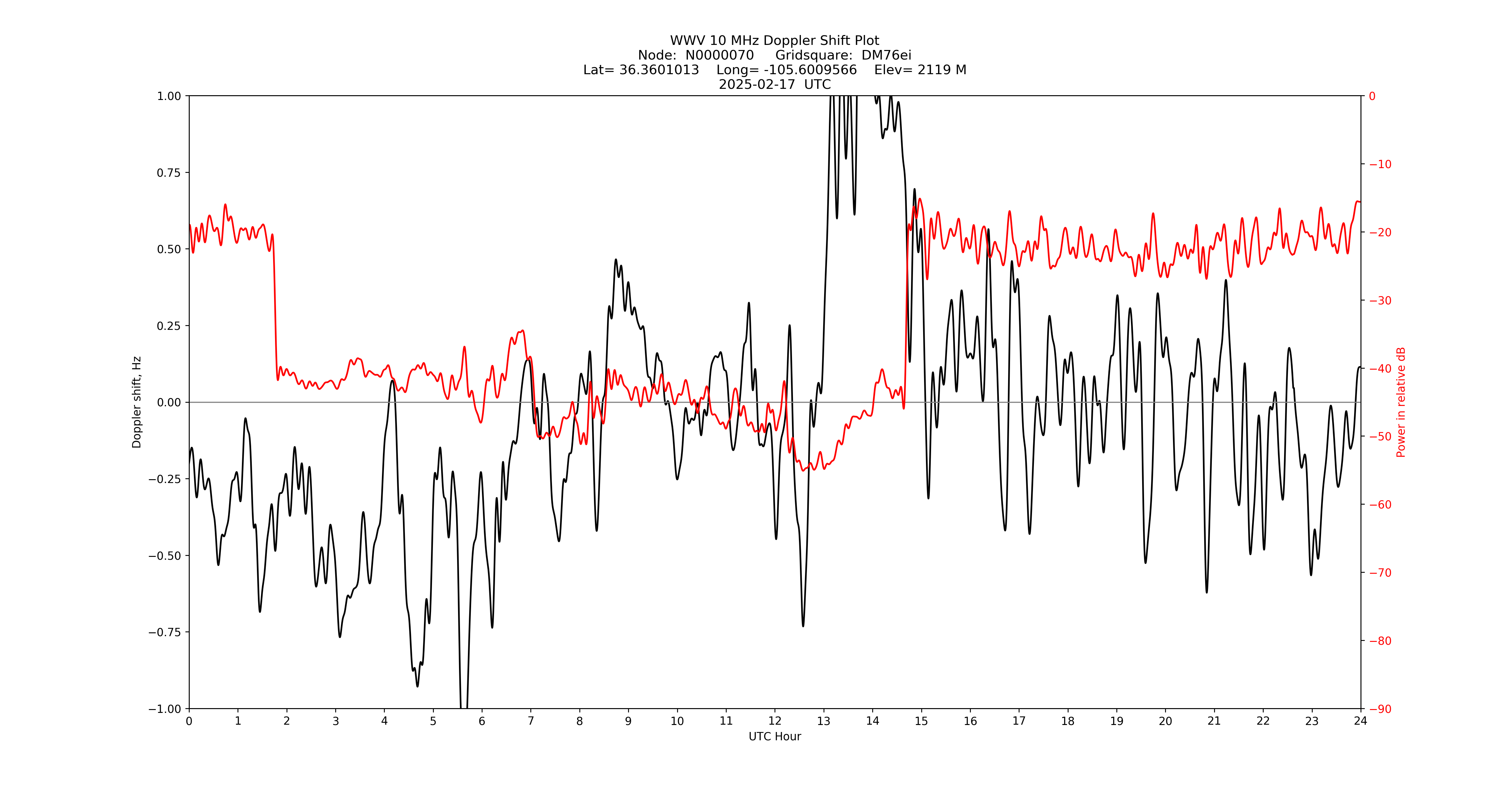 Graph for Observation Unavailable