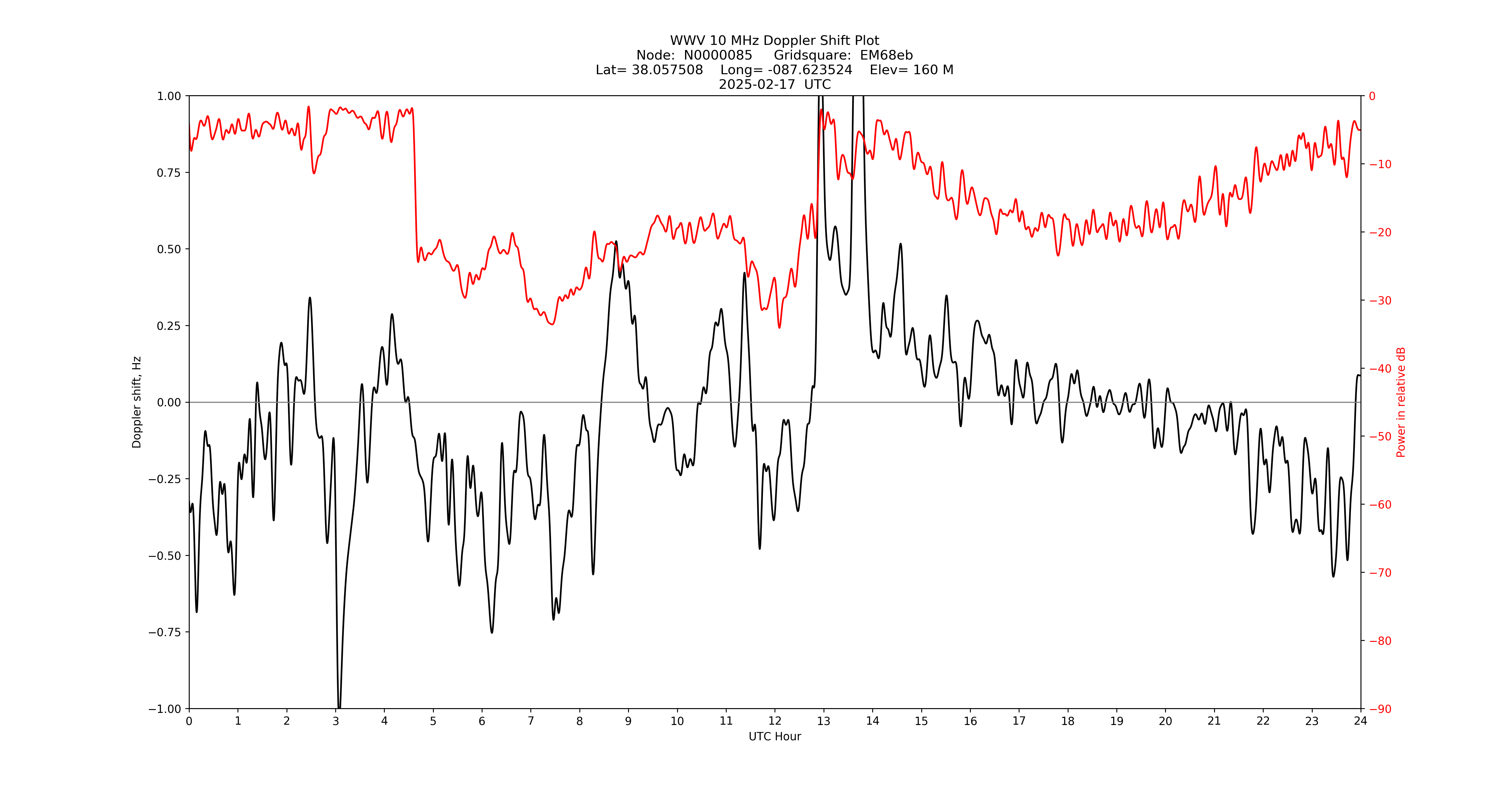 Graph for Observation Unavailable
