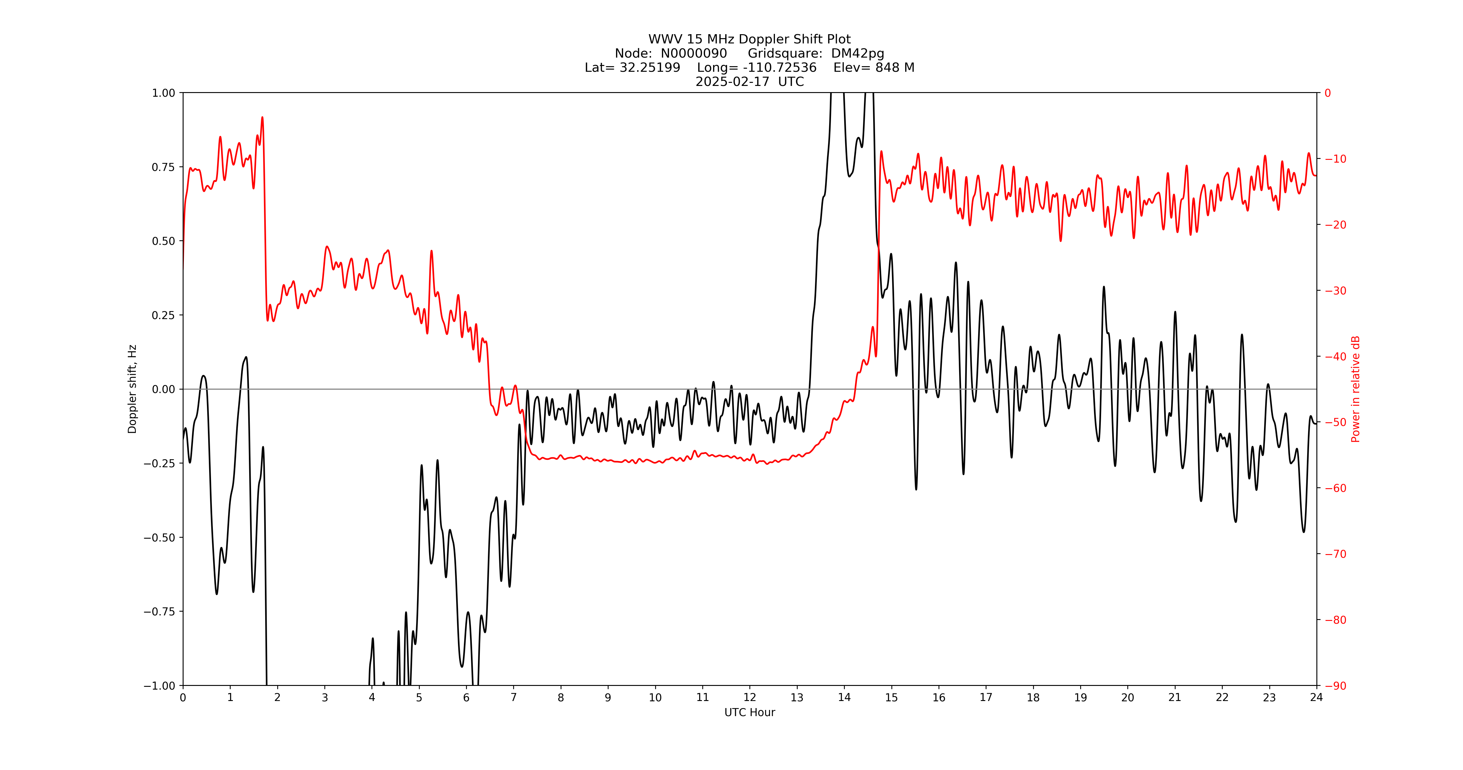 Graph for Observation Unavailable