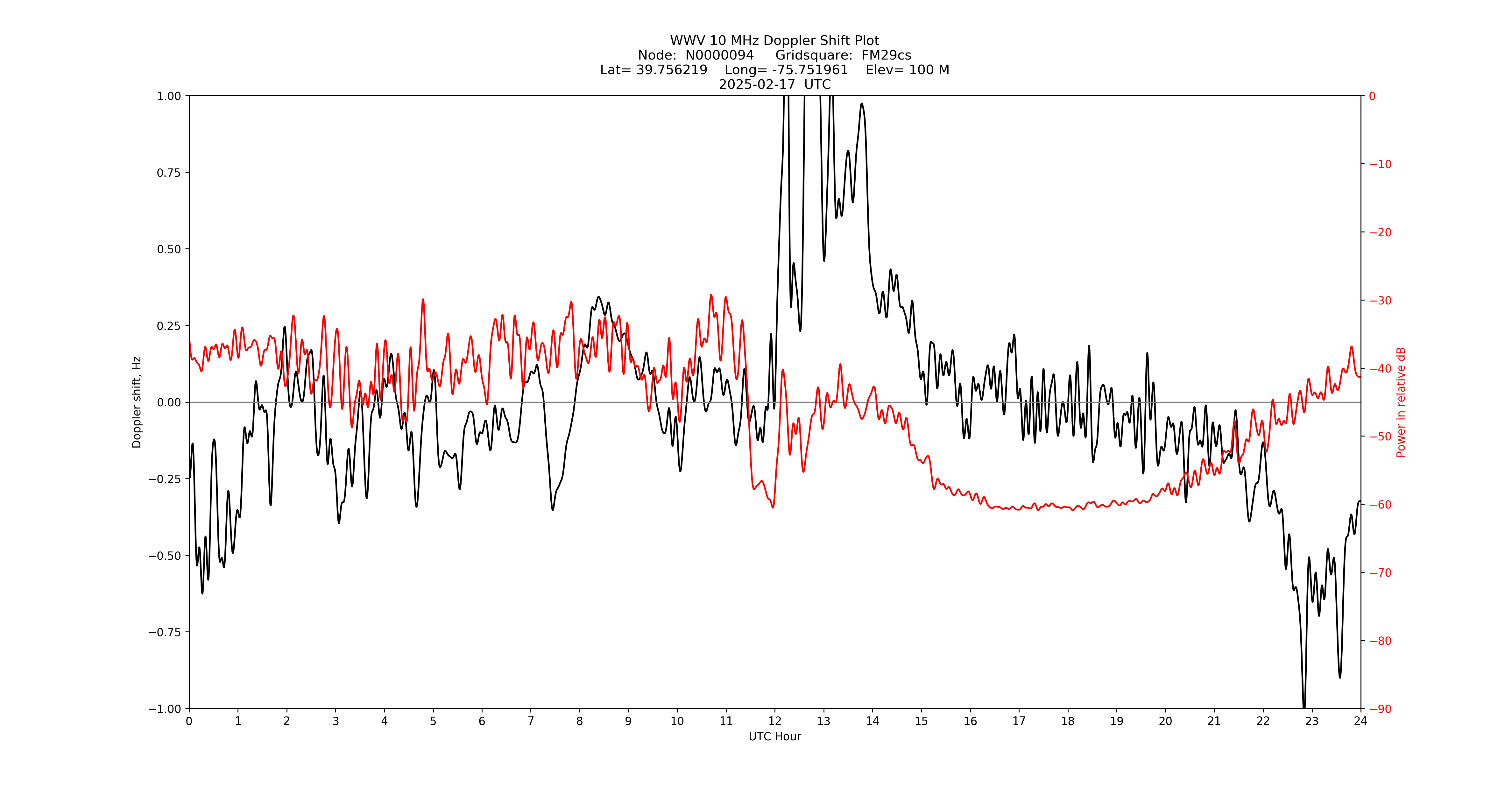 Graph for Observation Unavailable