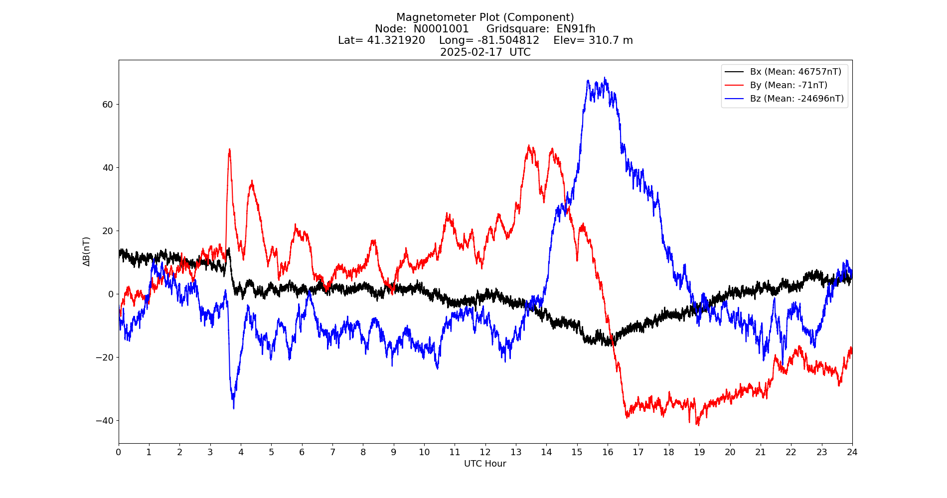 Graph for Observation Unavailable