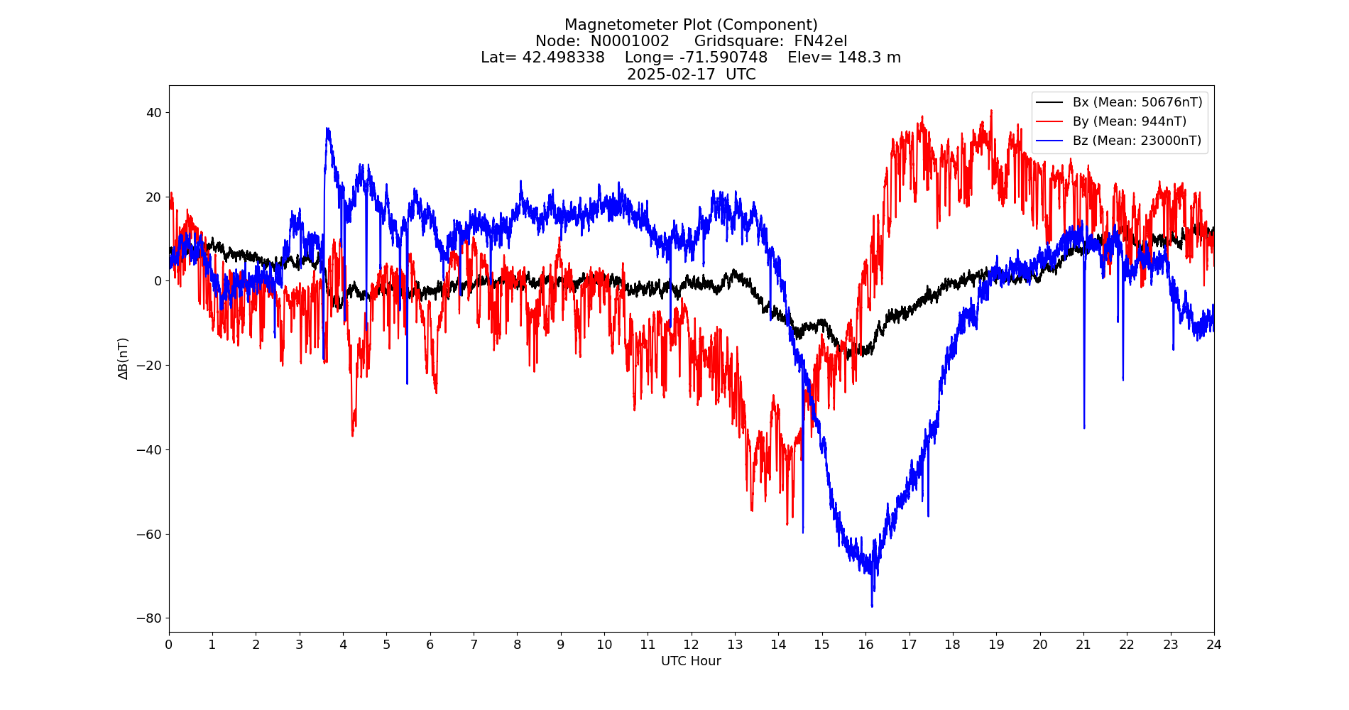 Graph for Observation Unavailable