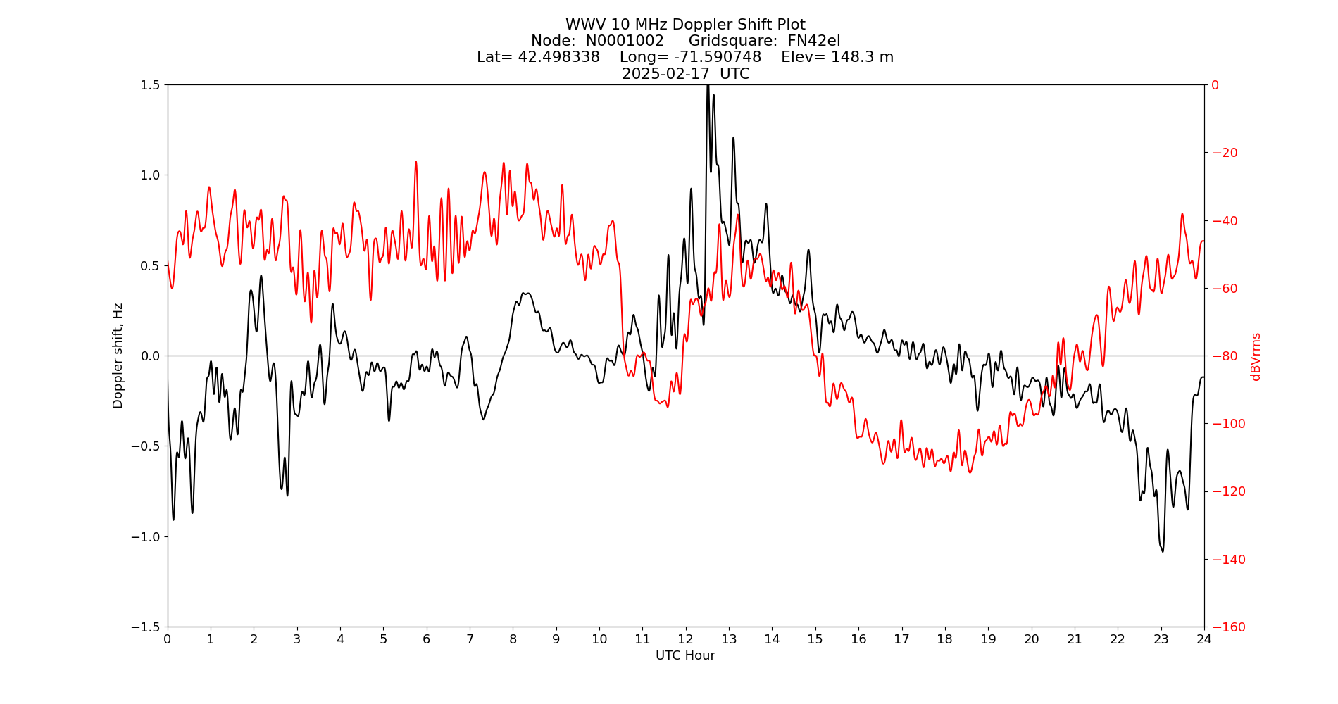Graph for Observation Unavailable