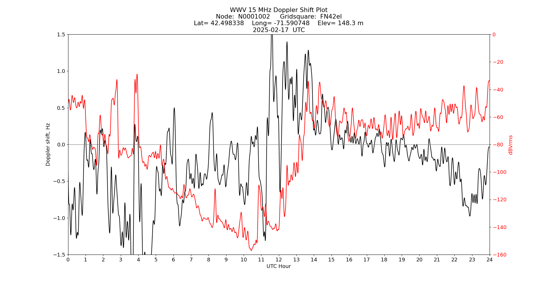 Graph for Observation Unavailable