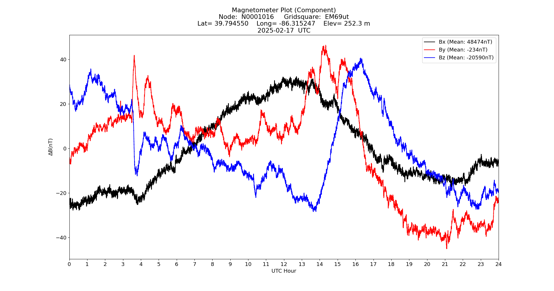 Graph for Observation Unavailable