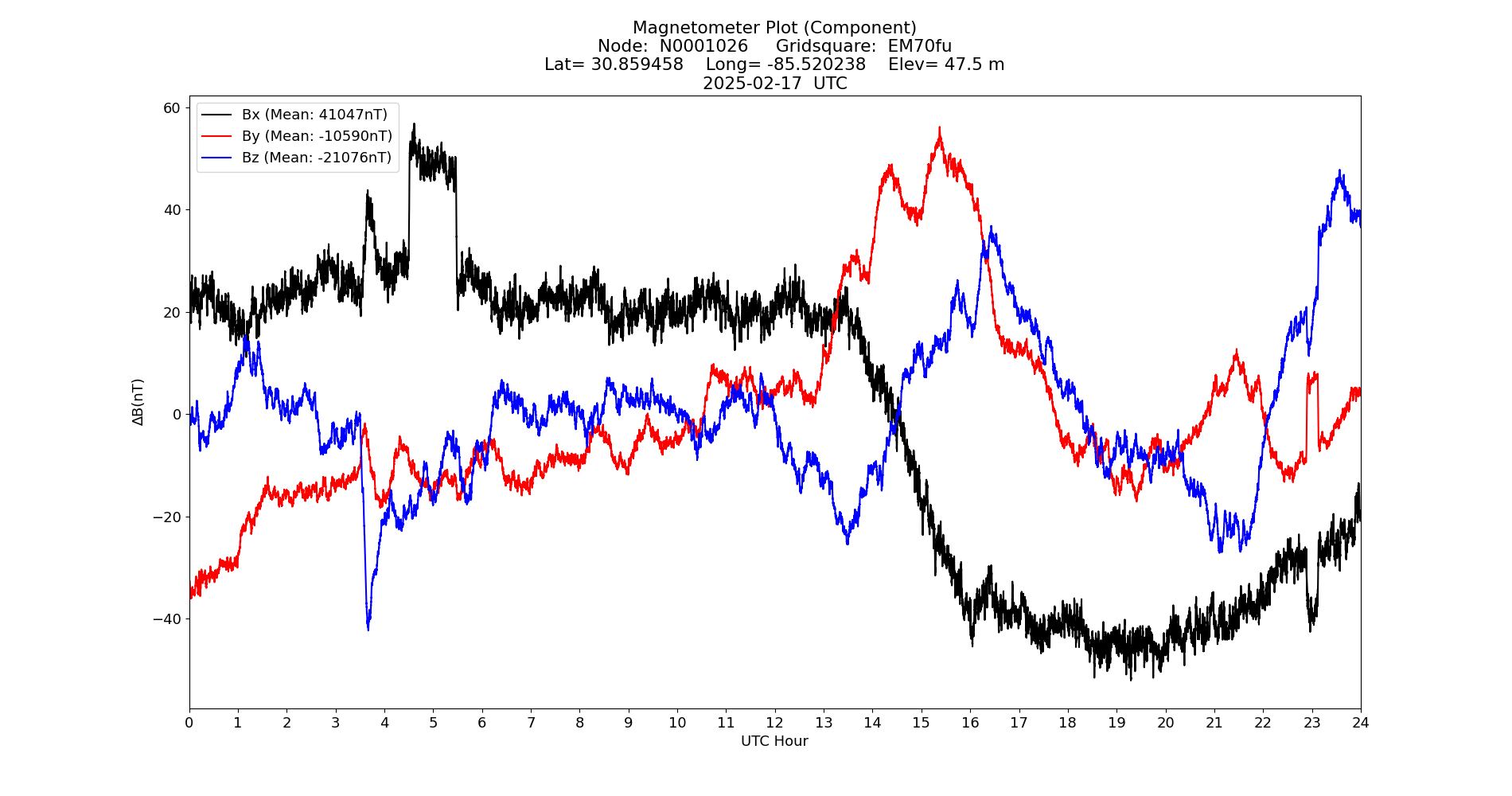 Graph for Observation Unavailable