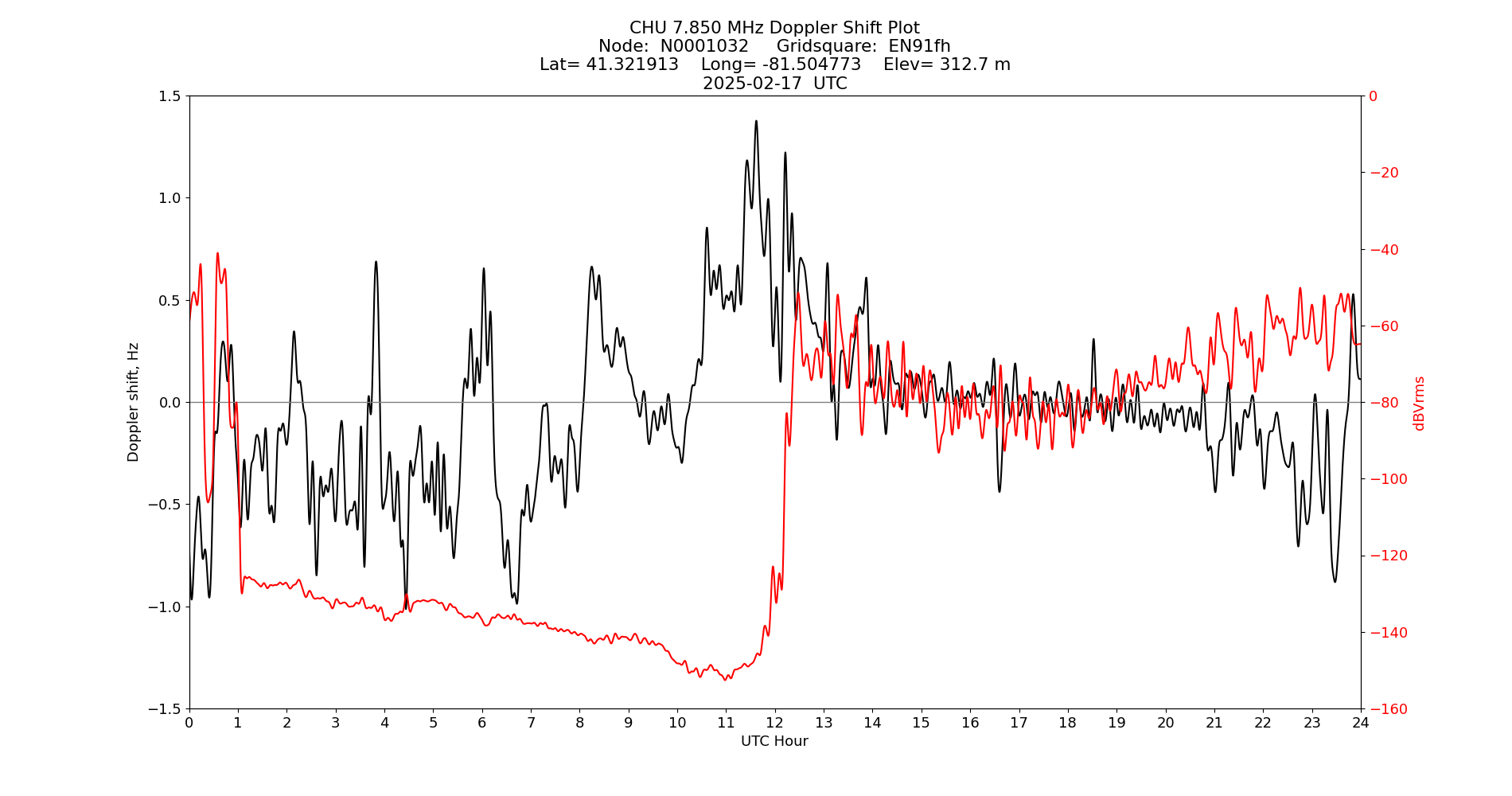 Graph for Observation Unavailable