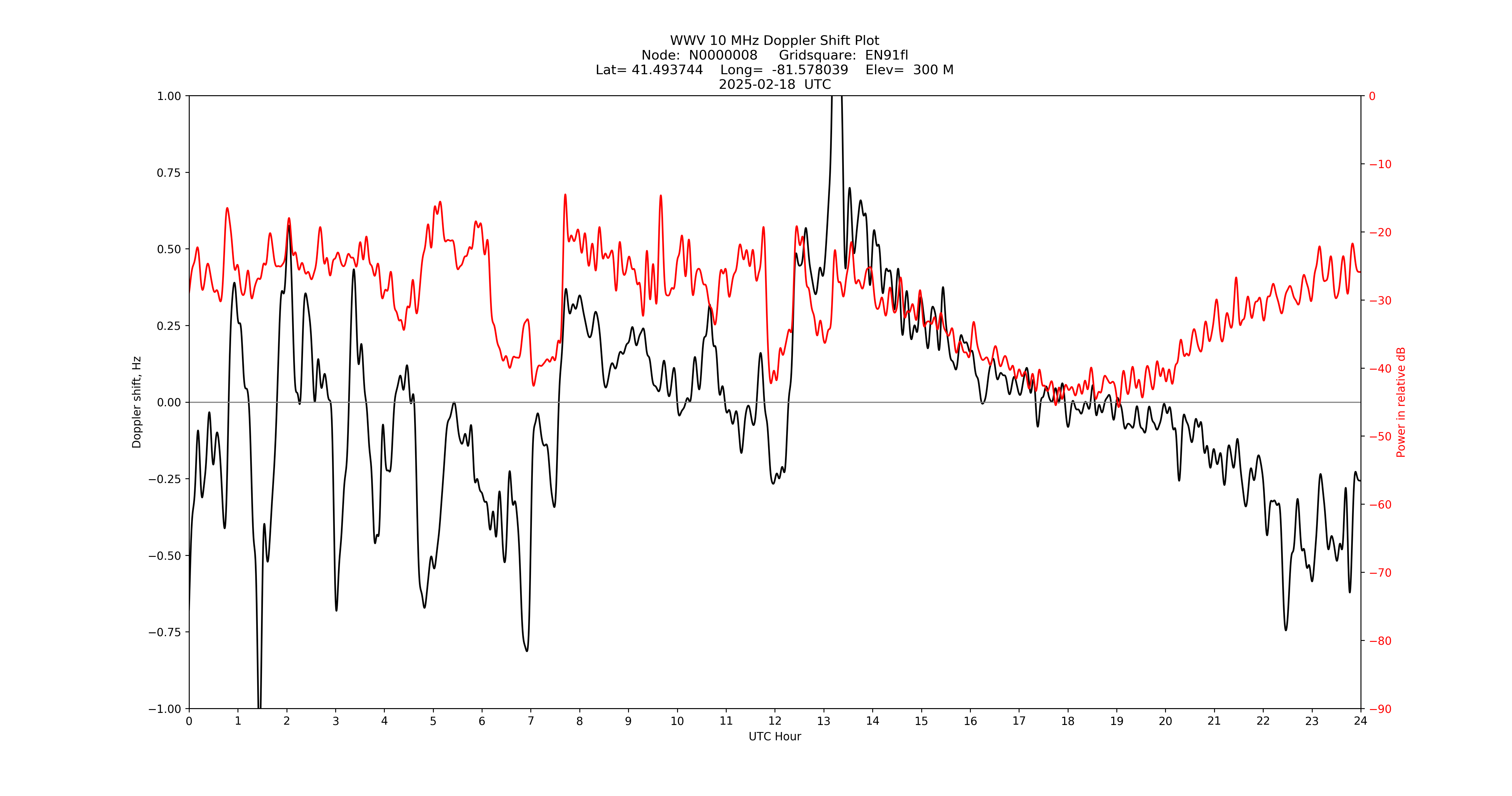 Graph for Observation Unavailable