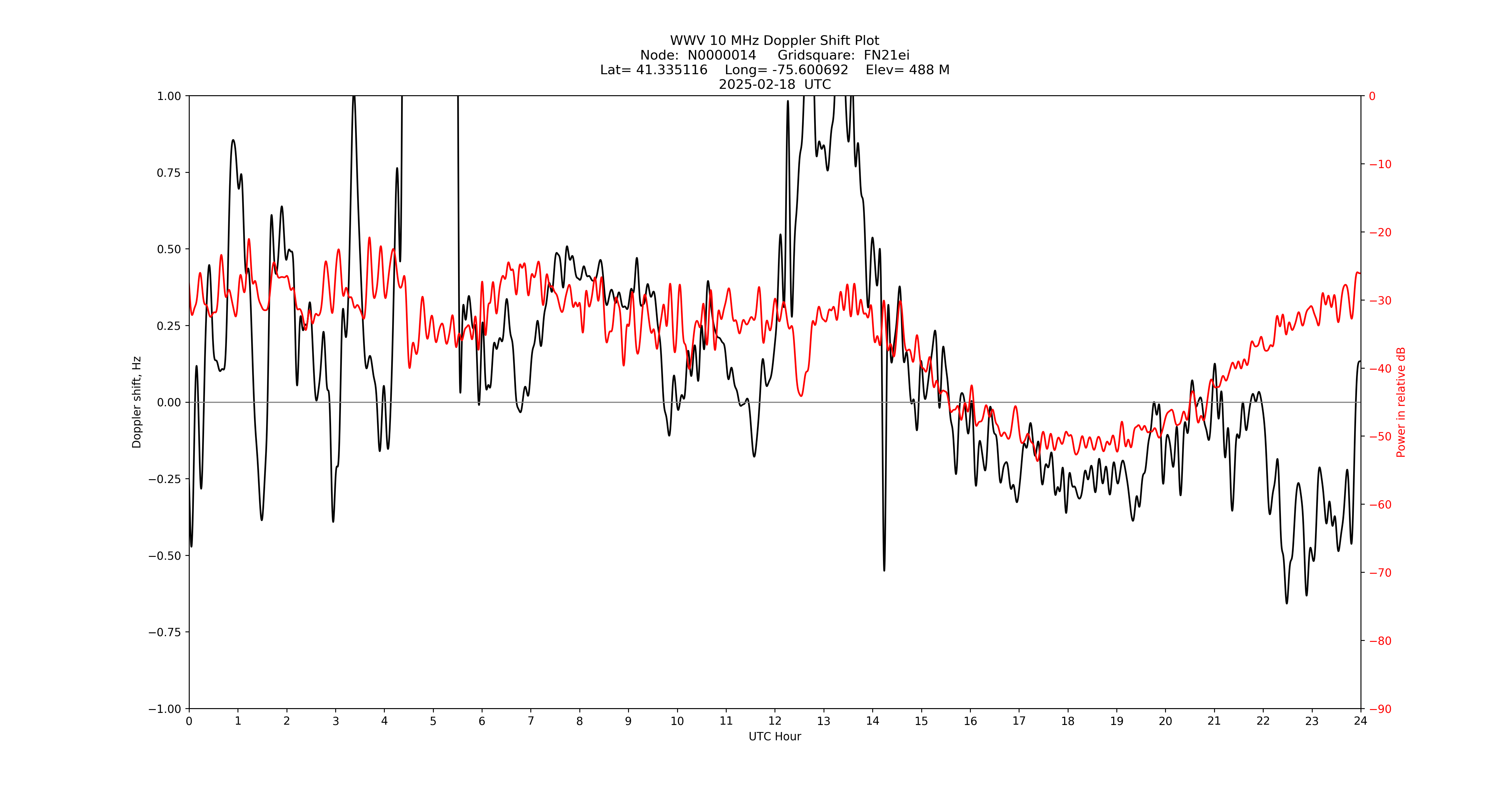 Graph for Observation Unavailable