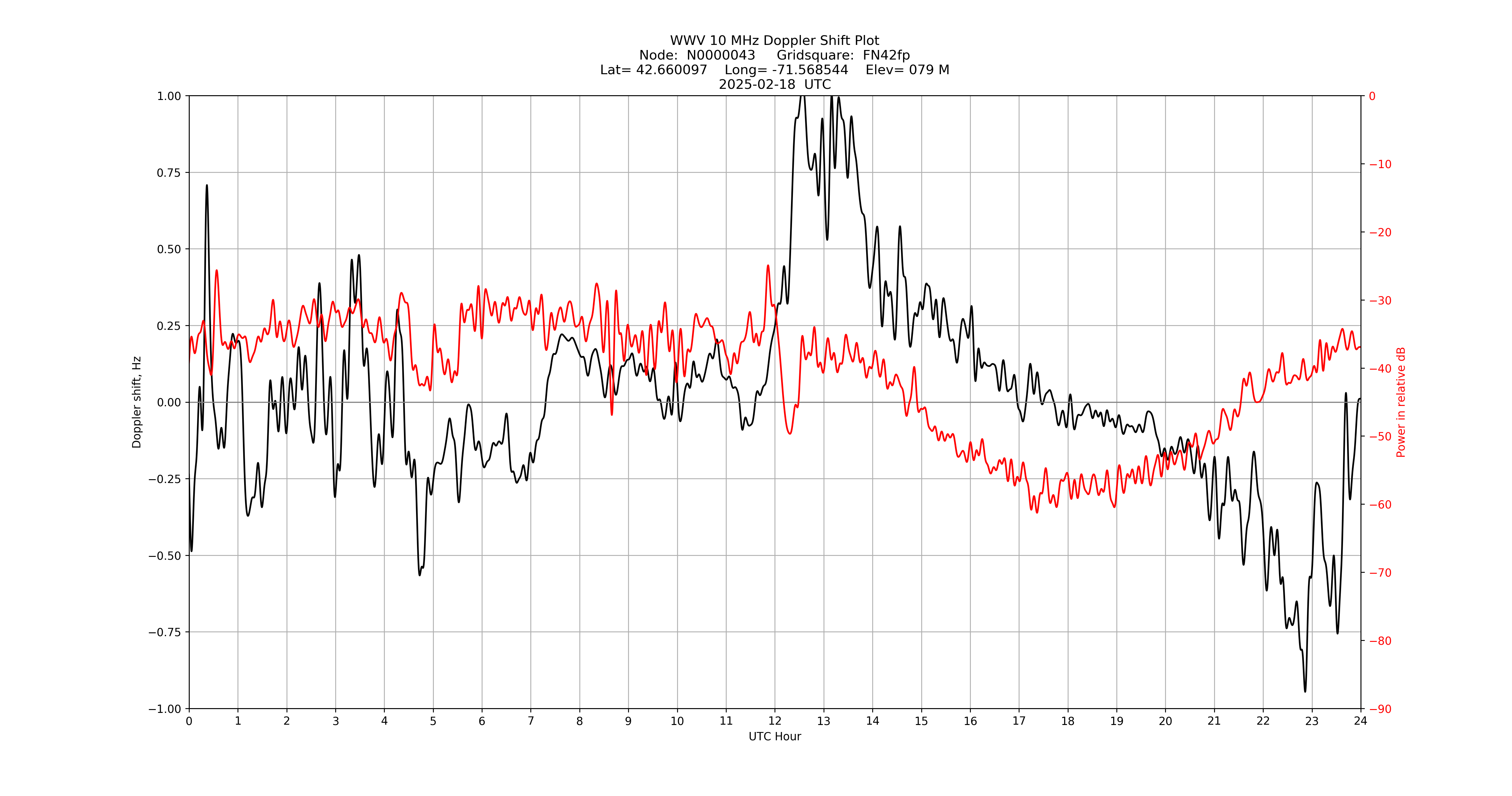 Graph for Observation Unavailable