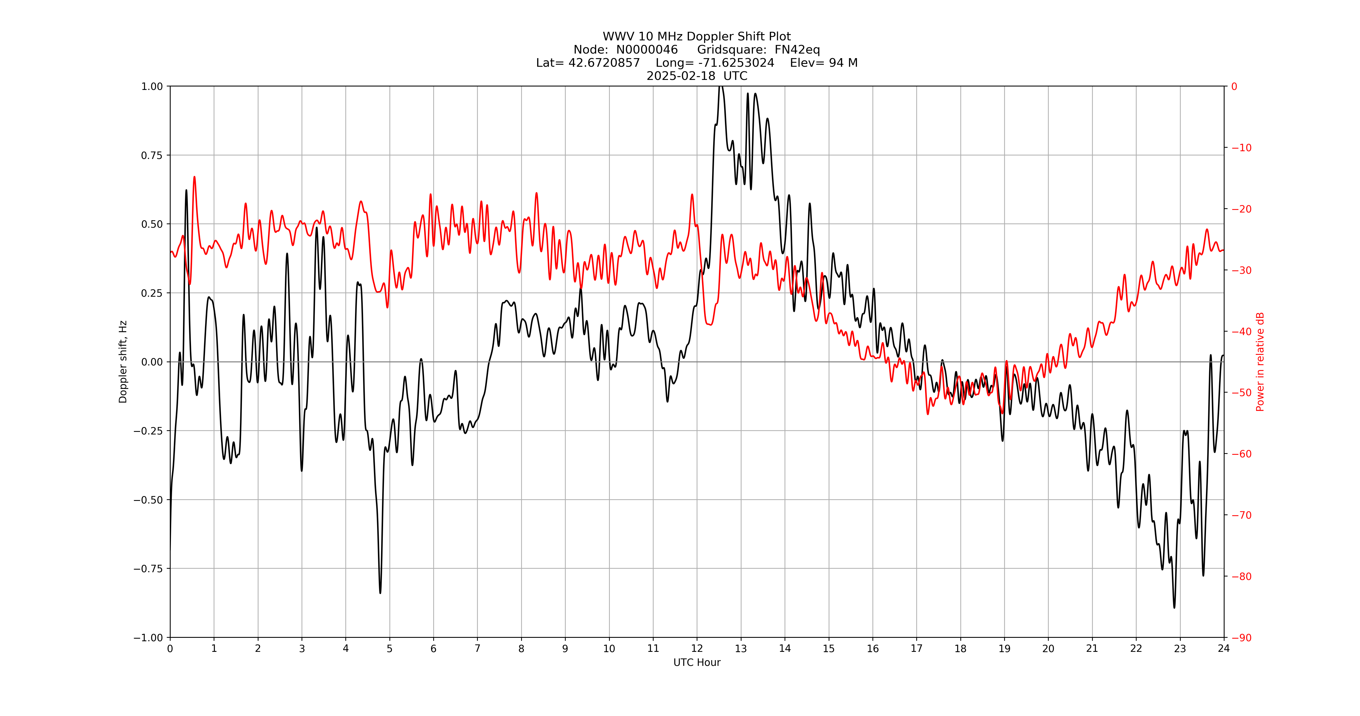 Graph for Observation Unavailable