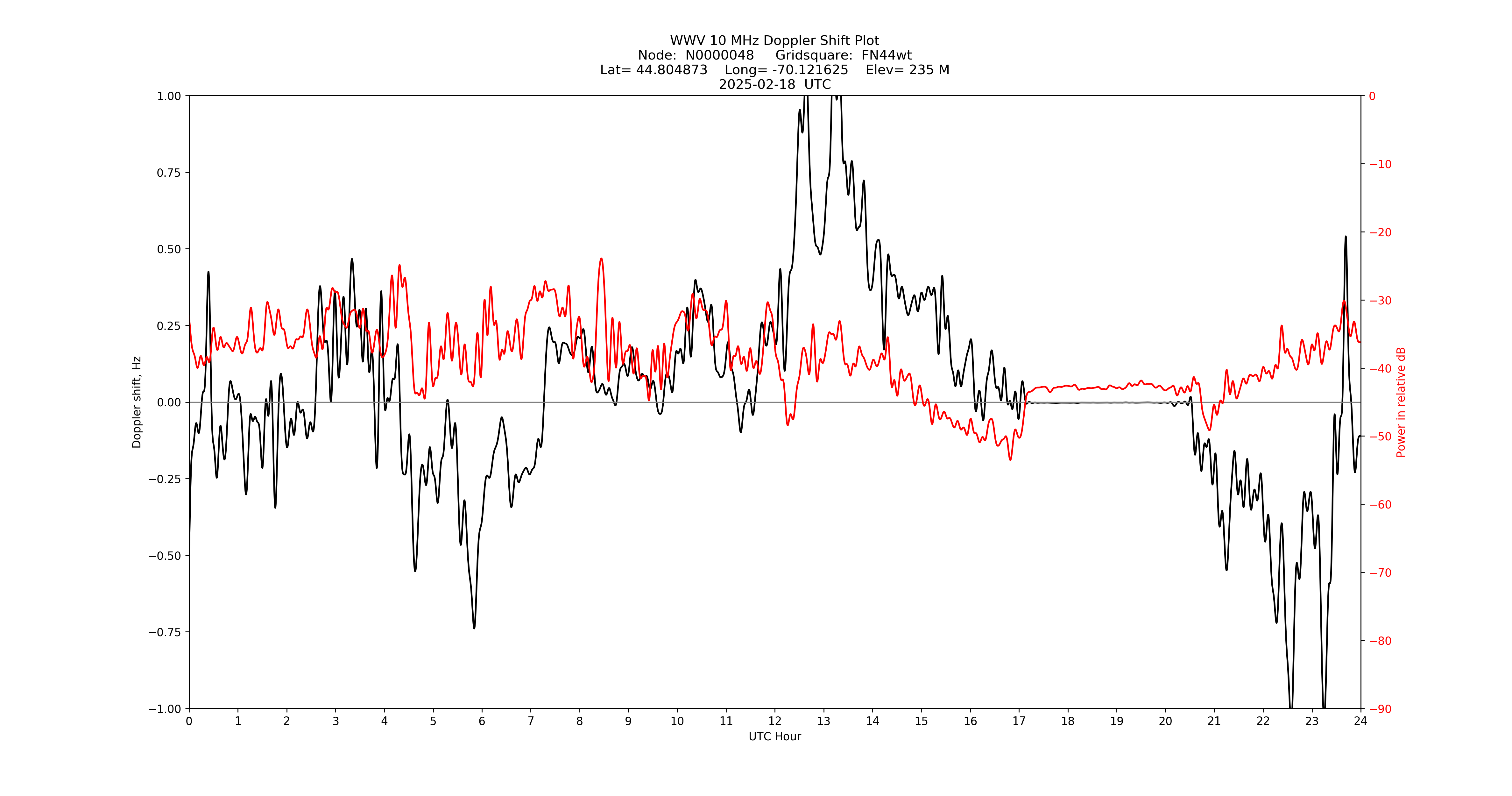 Graph for Observation Unavailable
