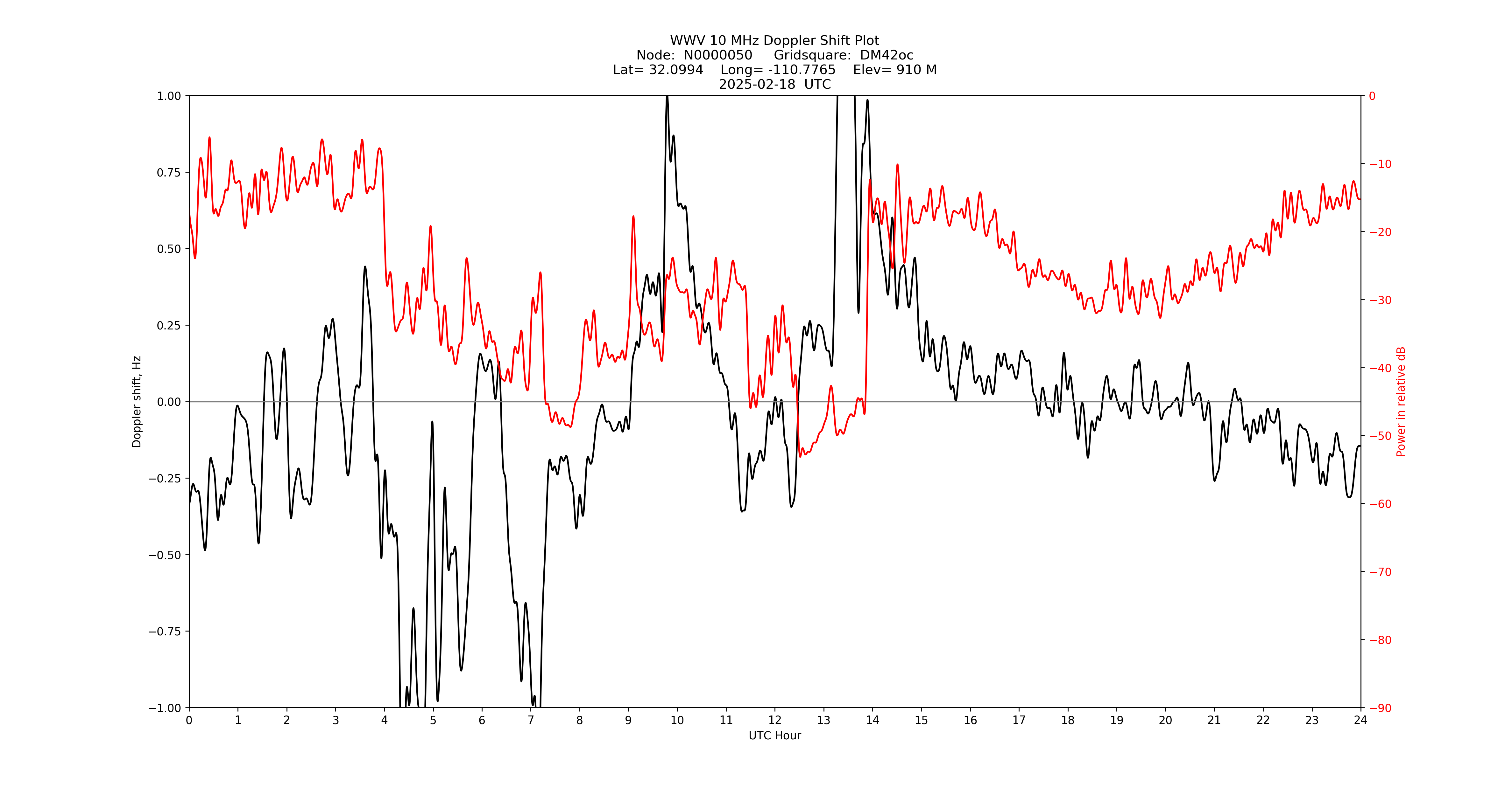 Graph for Observation Unavailable