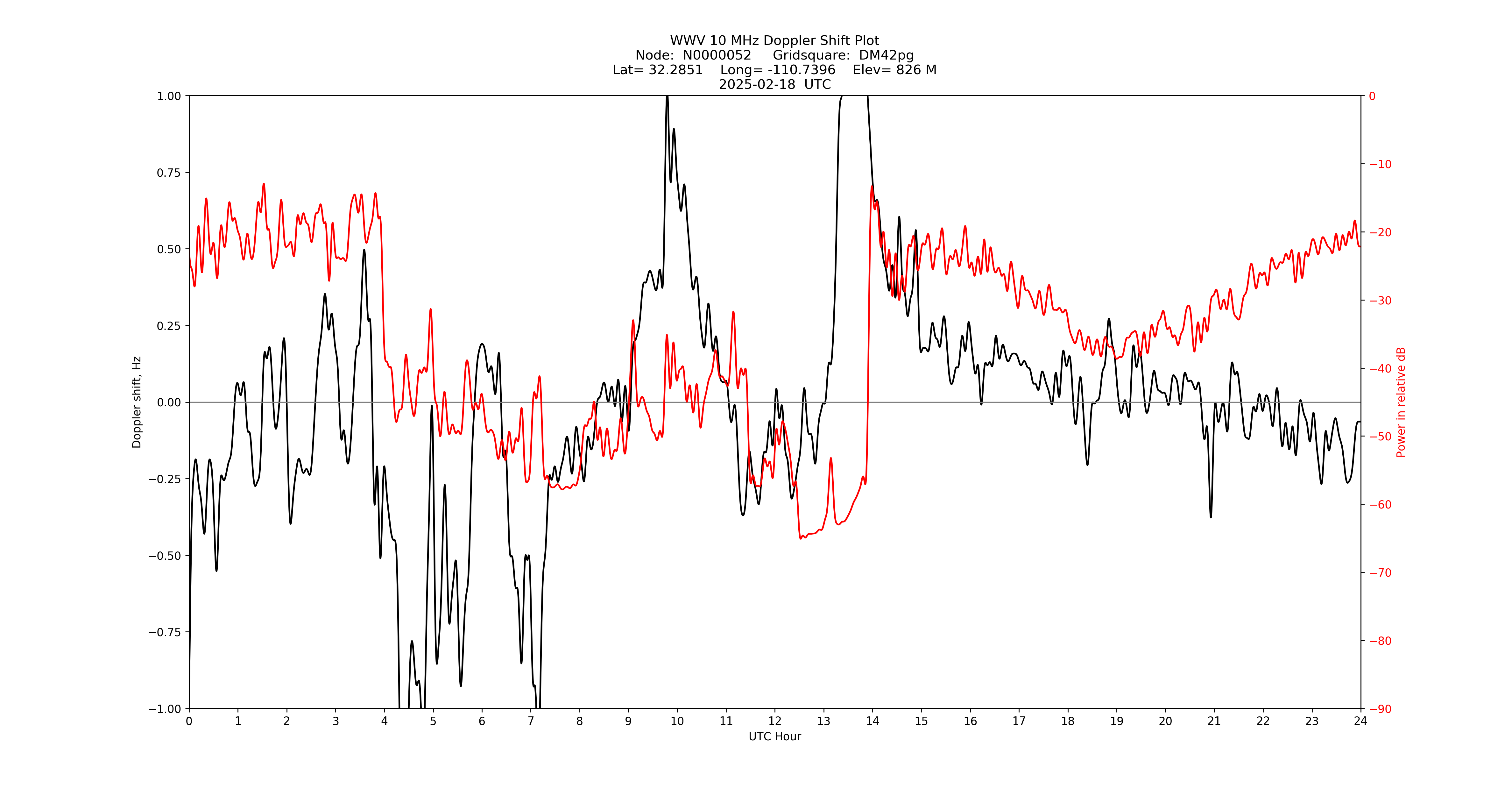 Graph for Observation Unavailable