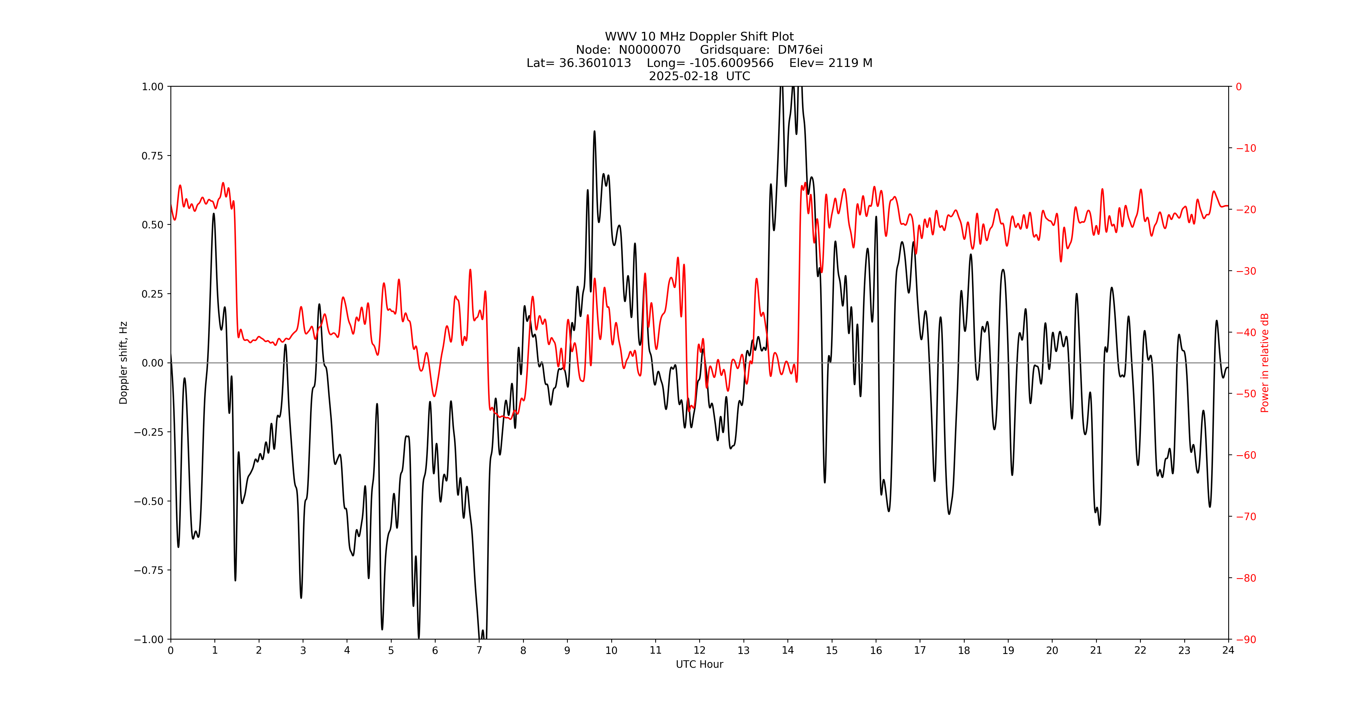 Graph for Observation Unavailable
