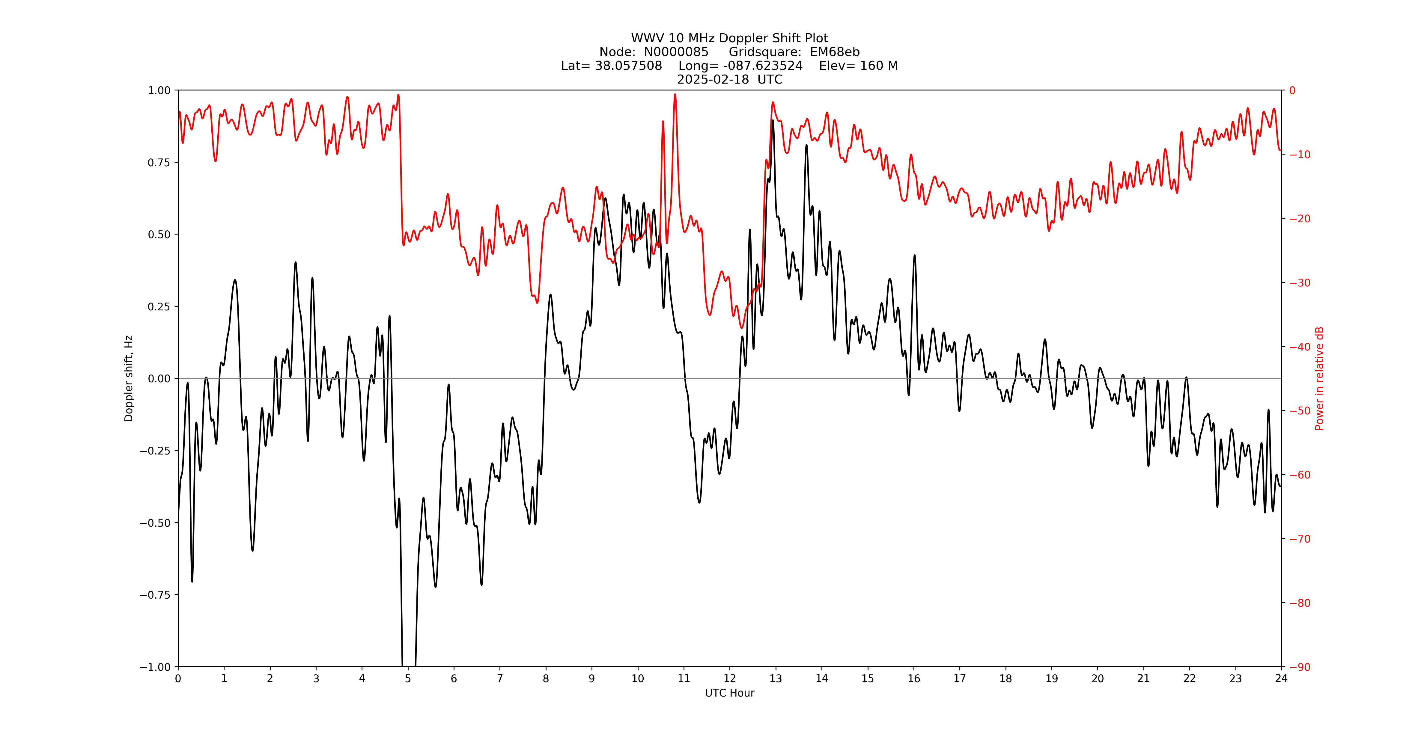 Graph for Observation Unavailable