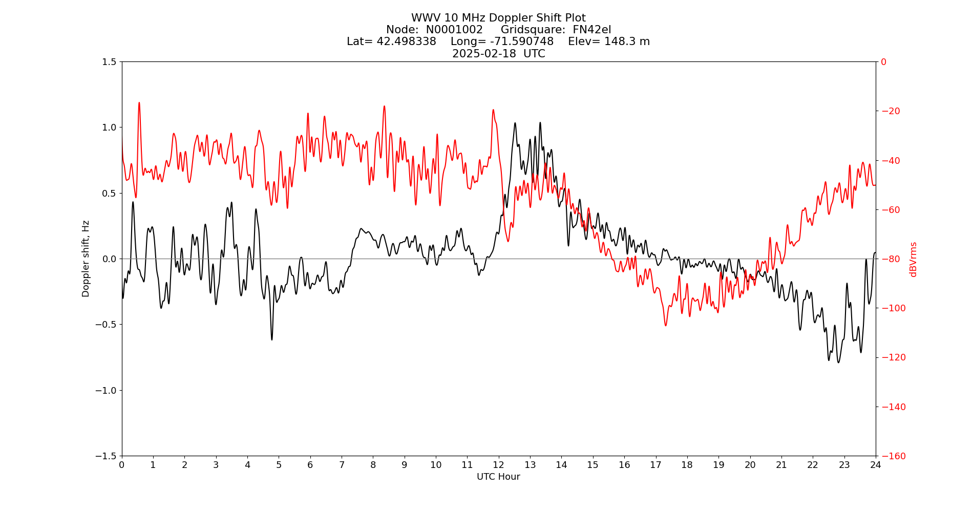Graph for Observation Unavailable