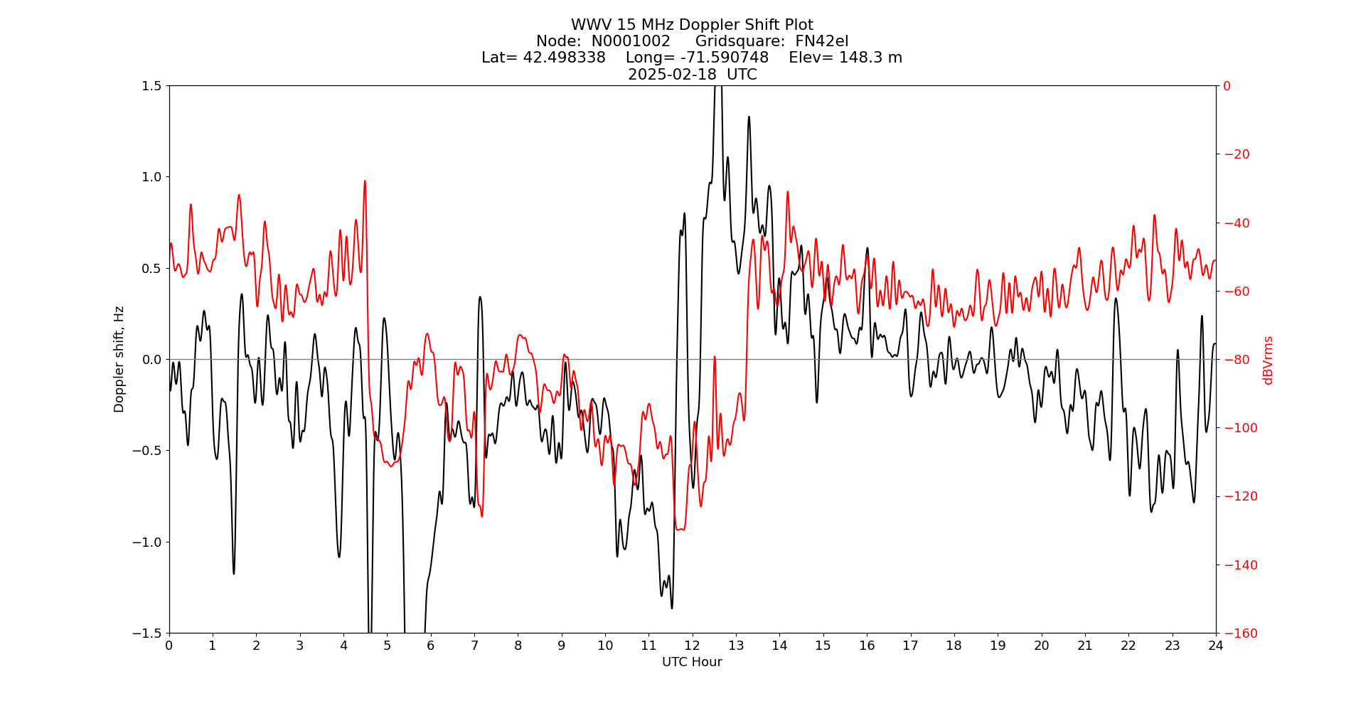 Graph for Observation Unavailable