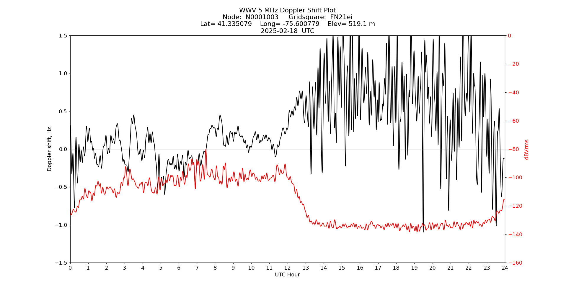 Graph for Observation Unavailable