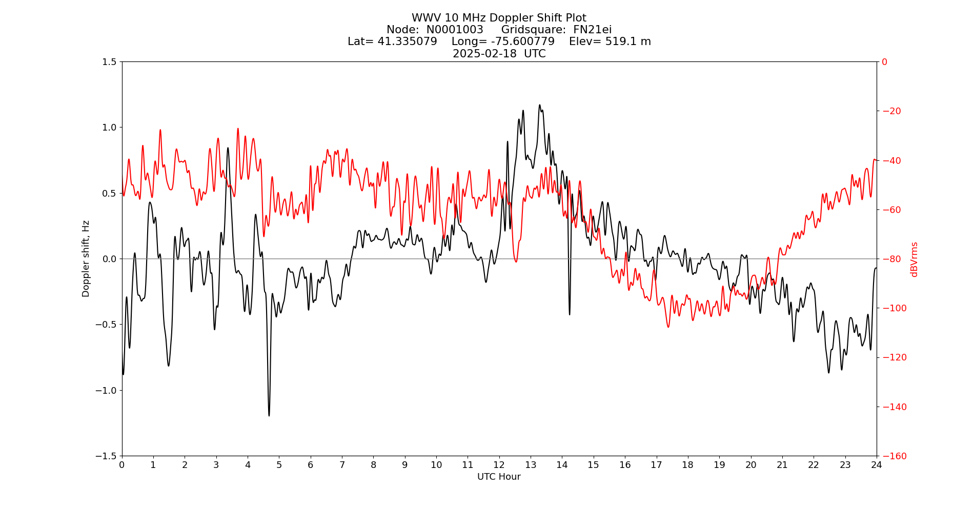 Graph for Observation Unavailable
