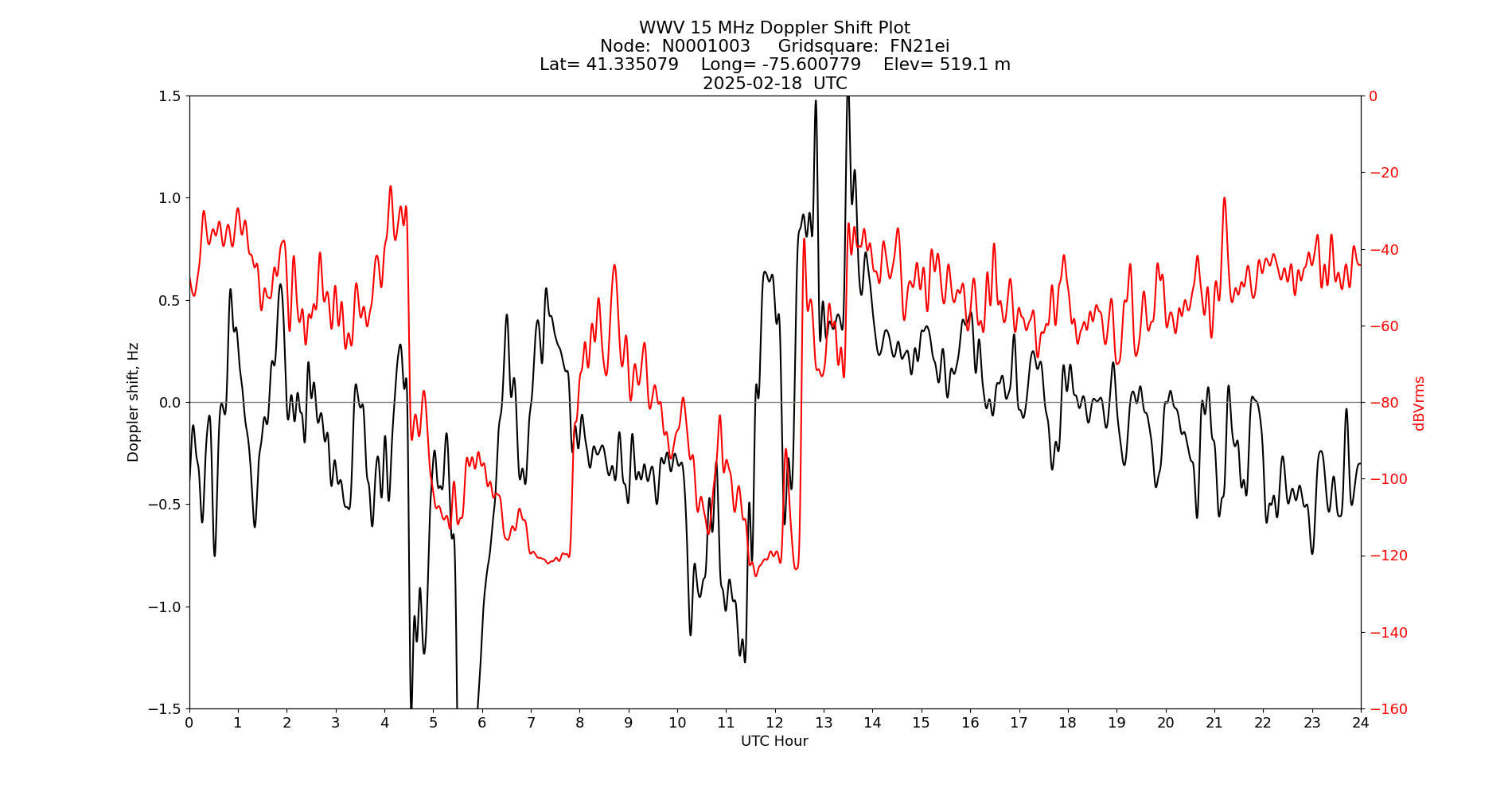 Graph for Observation Unavailable