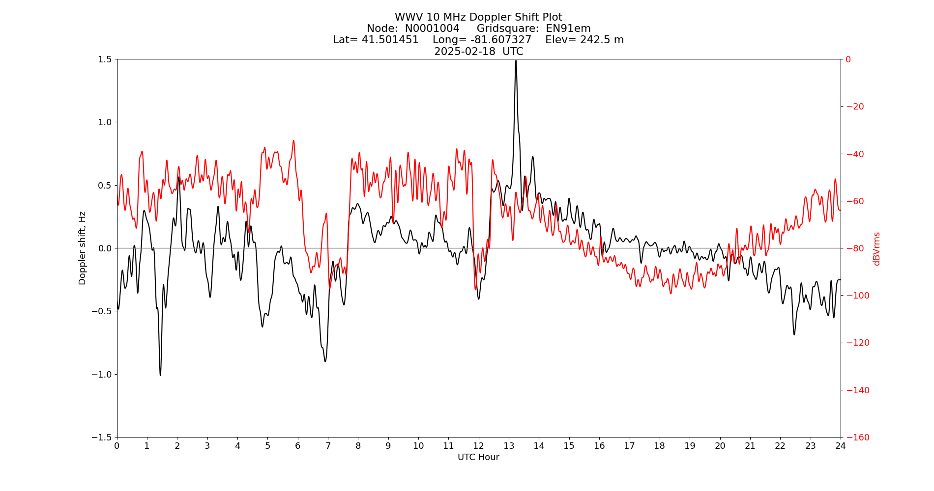 Graph for Observation Unavailable