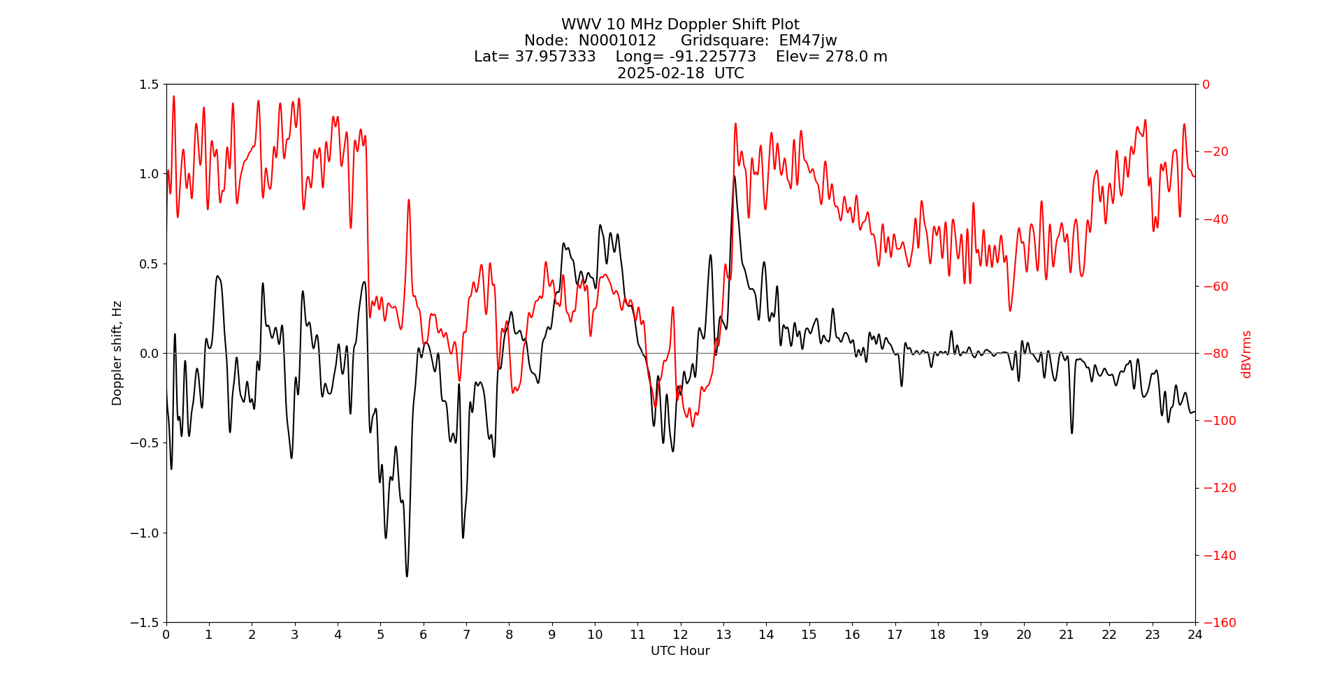 Graph for Observation Unavailable