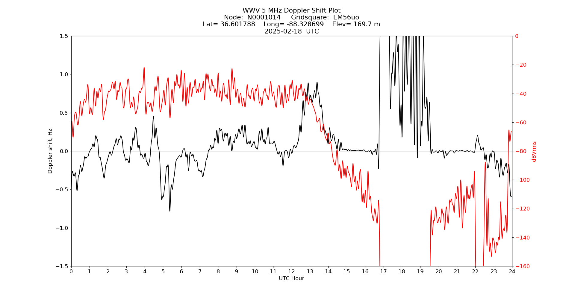 Graph for Observation Unavailable