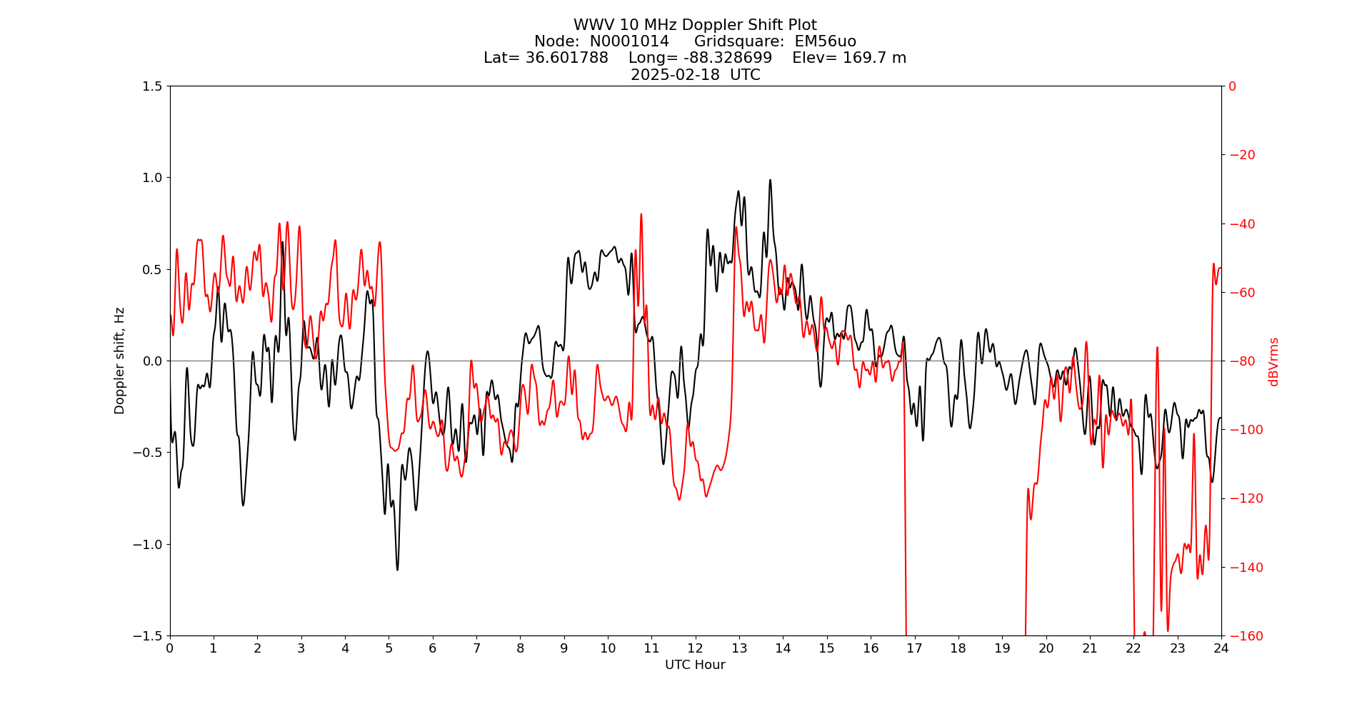 Graph for Observation Unavailable